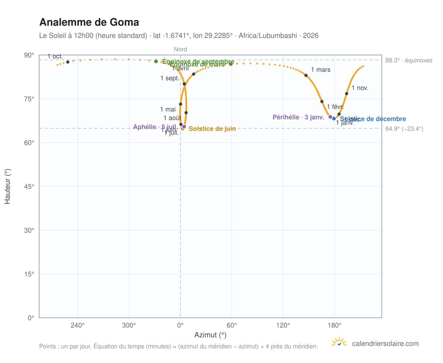 Carte de l'analemme de Goma : le Soleil à 12h00 (heure standard) au fil de l'année