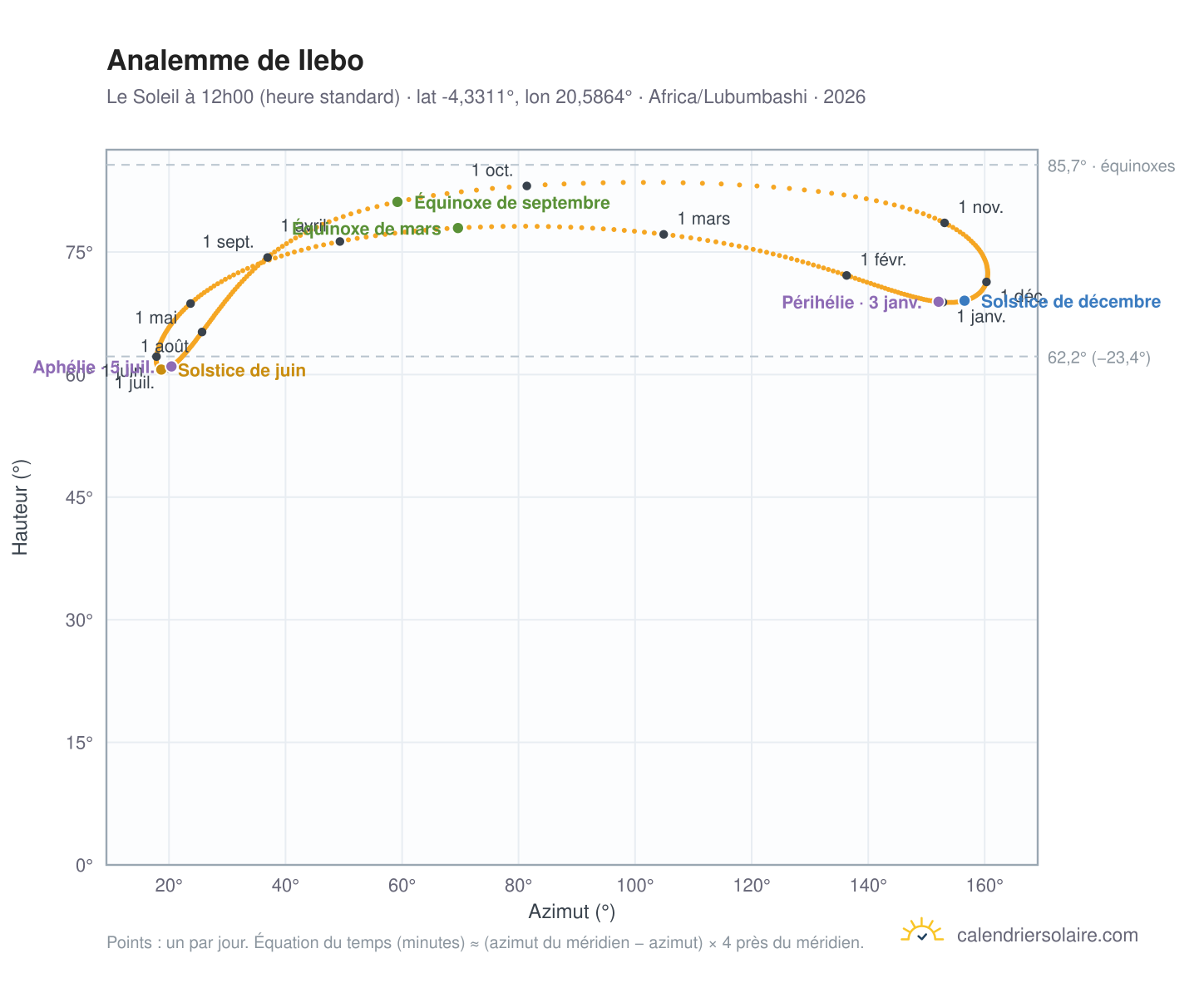Carte de l'analemme de Ilebo : le Soleil à 12h00 (heure standard) au fil de l'année