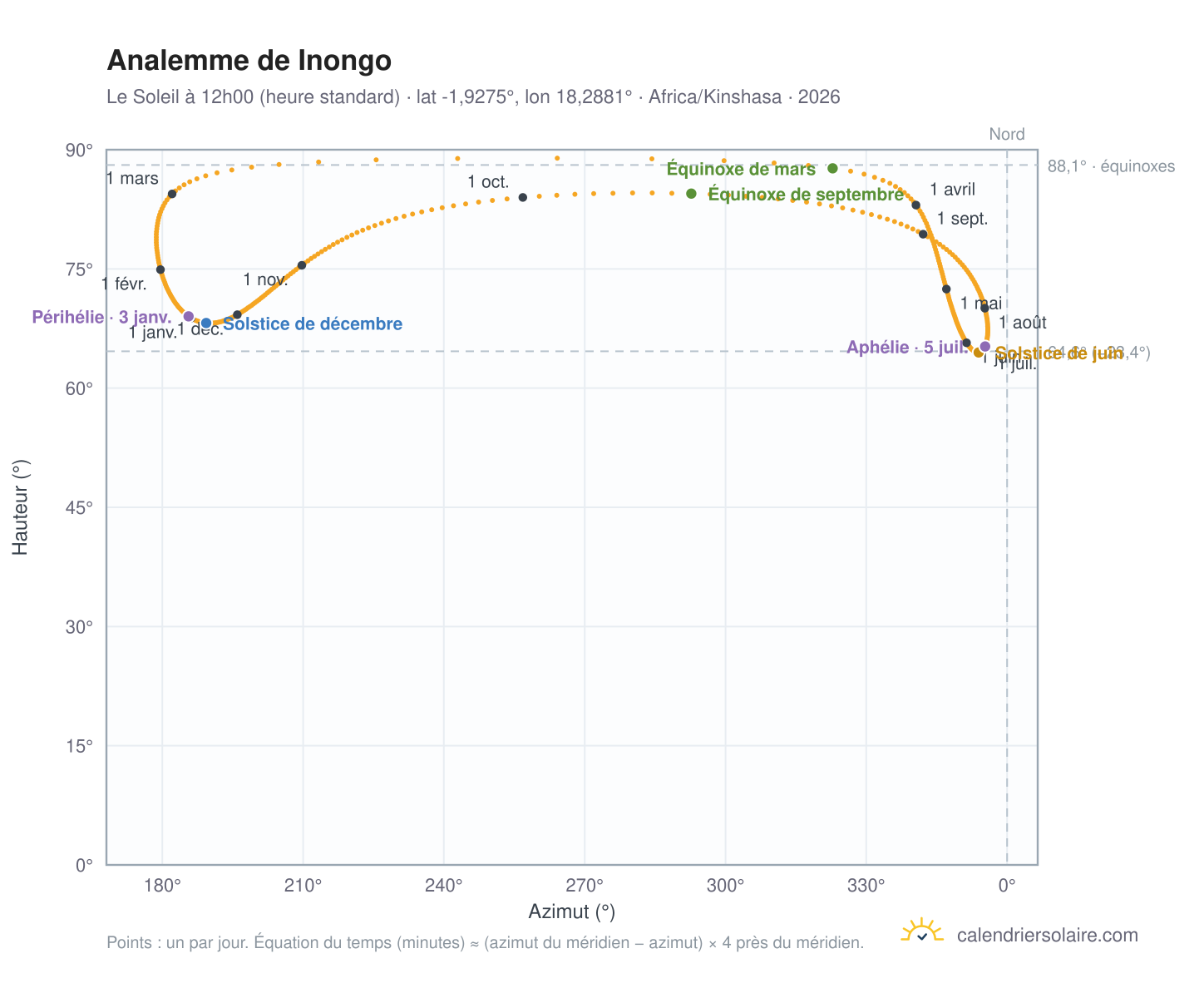 Carte de l'analemme de Inongo : le Soleil à 12h00 (heure standard) au fil de l'année