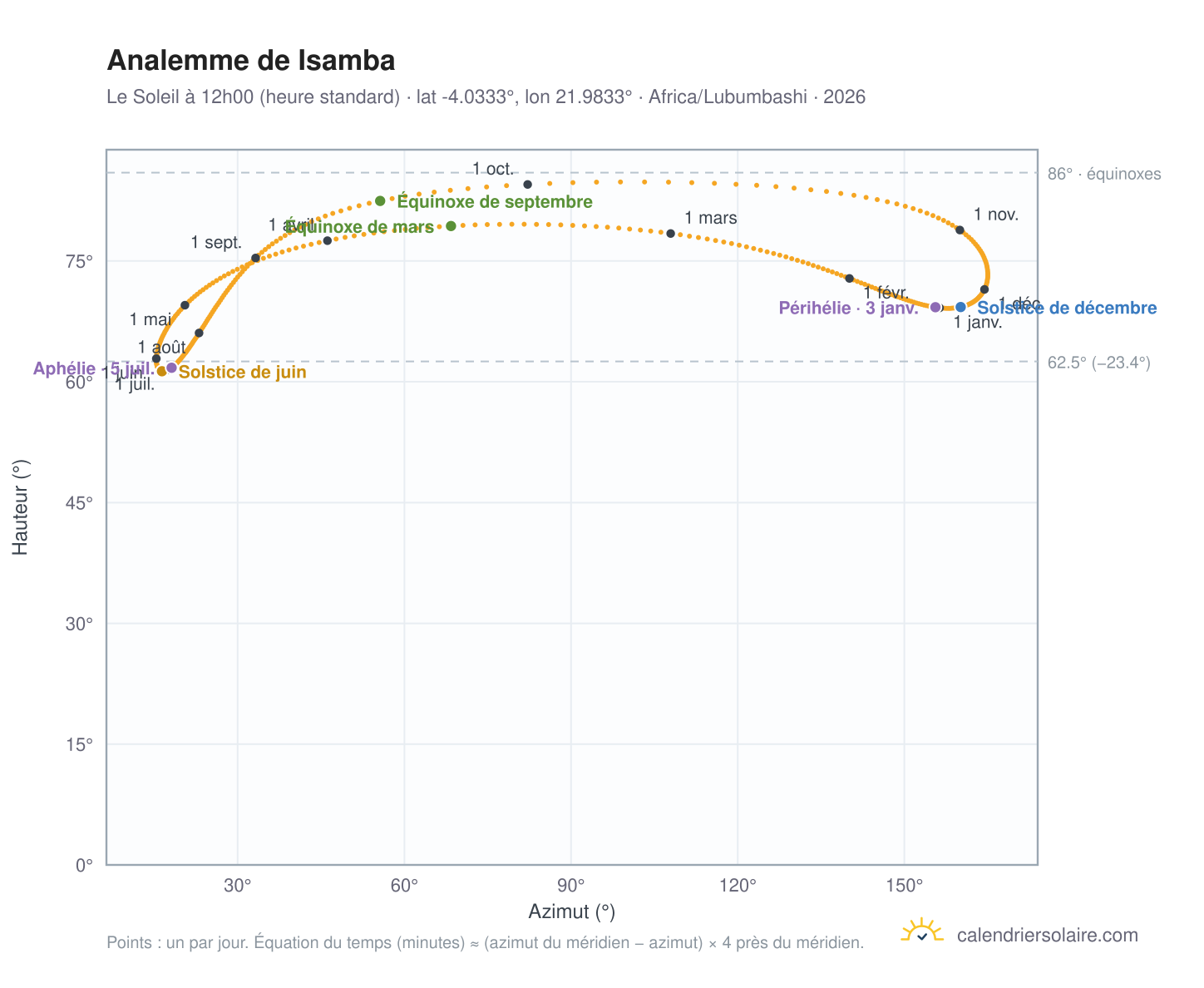 Carte de l'analemme de Isamba : le Soleil à 12h00 (heure standard) au fil de l'année