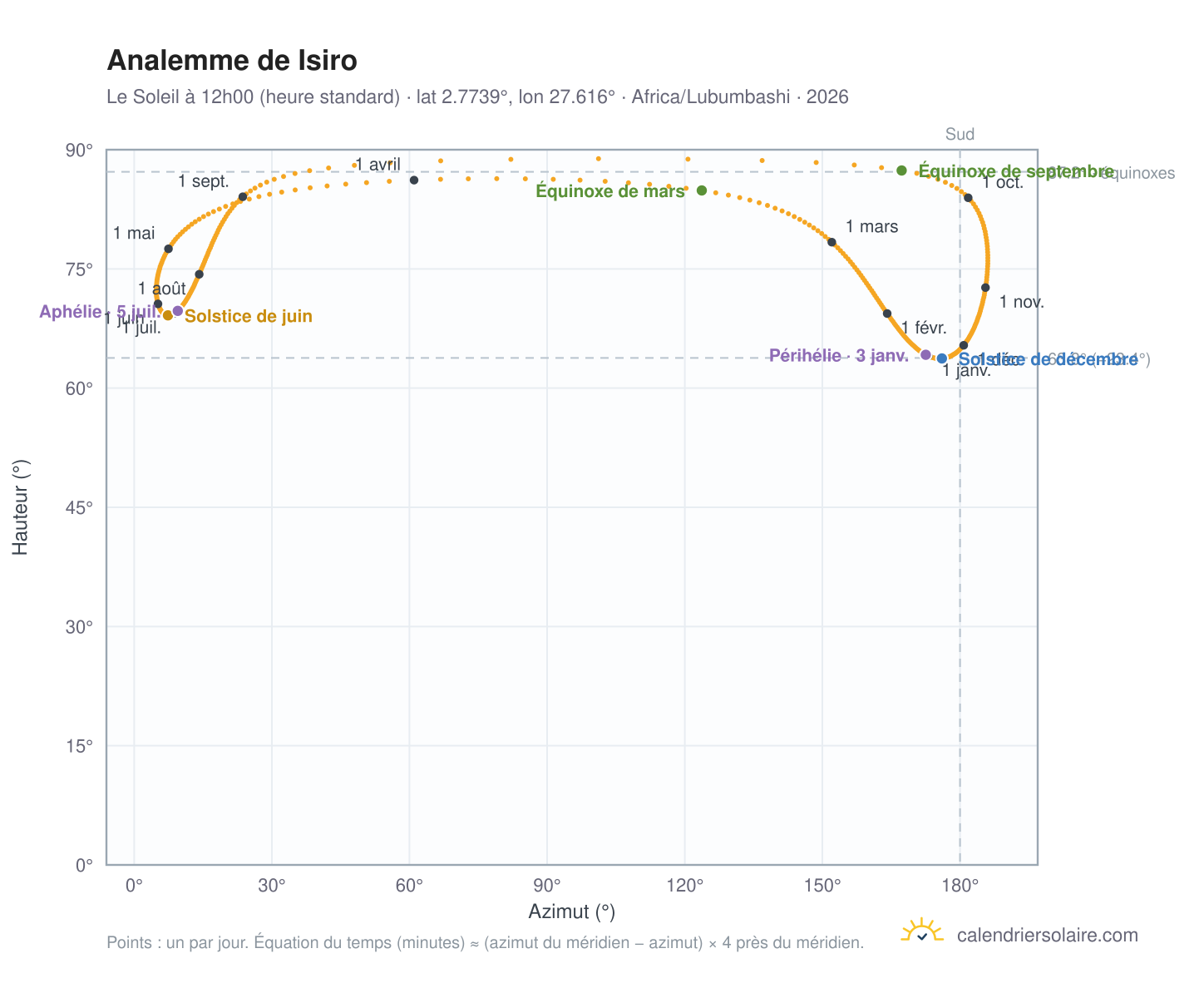 Carte de l'analemme de Isiro : le Soleil à 12h00 (heure standard) au fil de l'année