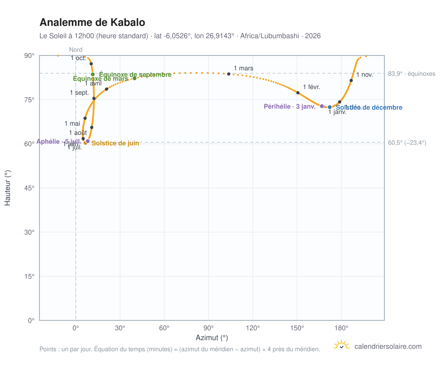 Carte de l'analemme de Kabalo : le Soleil à 12h00 (heure standard) au fil de l'année