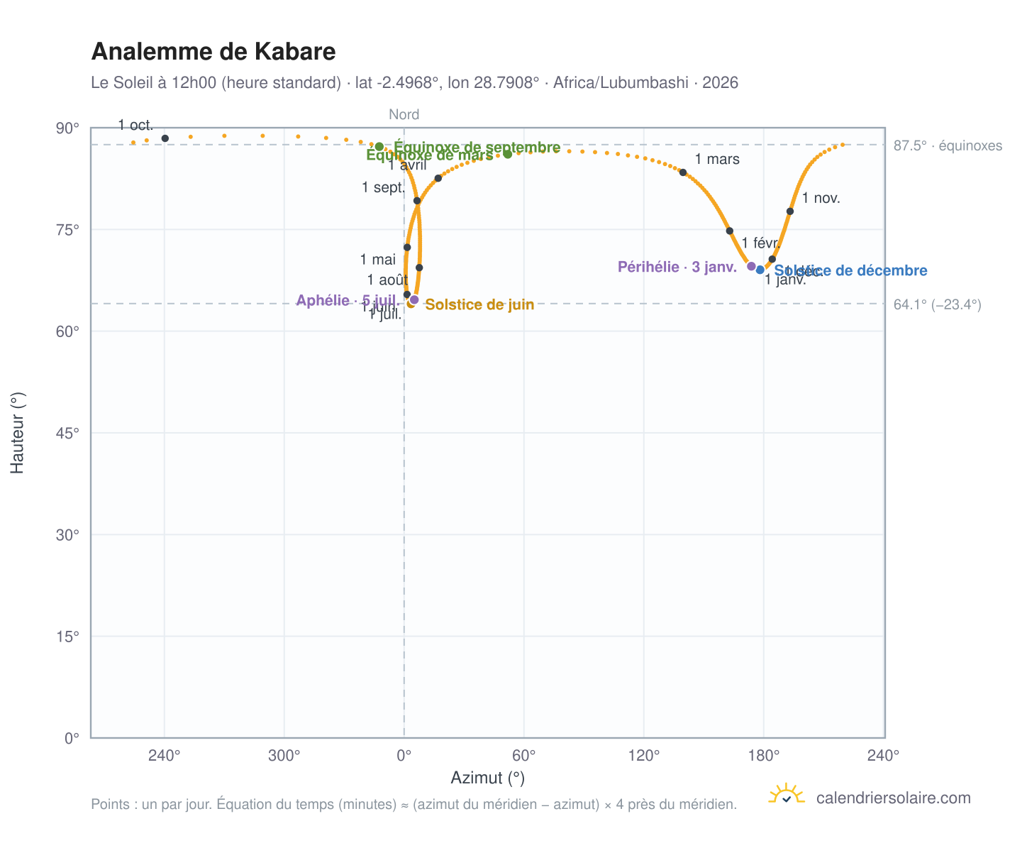 Carte de l'analemme de Kabare : le Soleil à 12h00 (heure standard) au fil de l'année