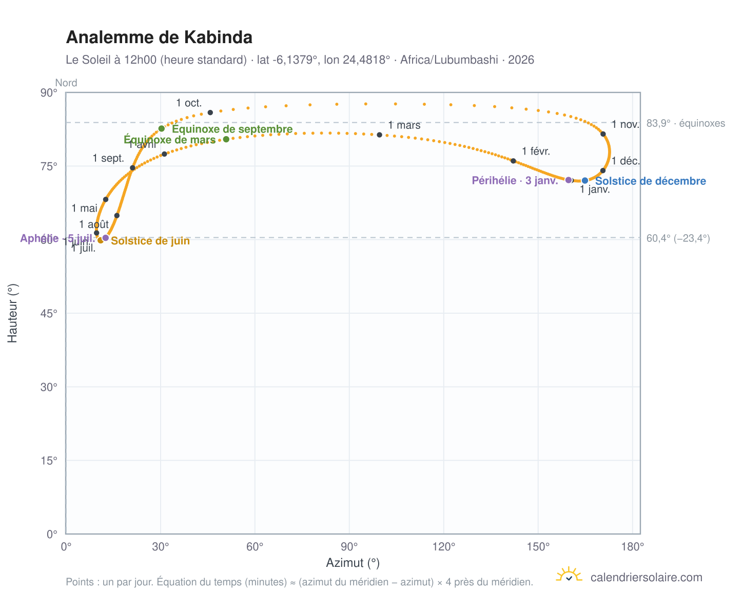 Carte de l'analemme de Kabinda : le Soleil à 12h00 (heure standard) au fil de l'année