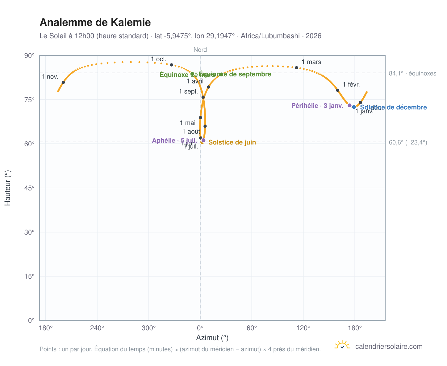 Carte de l'analemme de Kalemie : le Soleil à 12h00 (heure standard) au fil de l'année