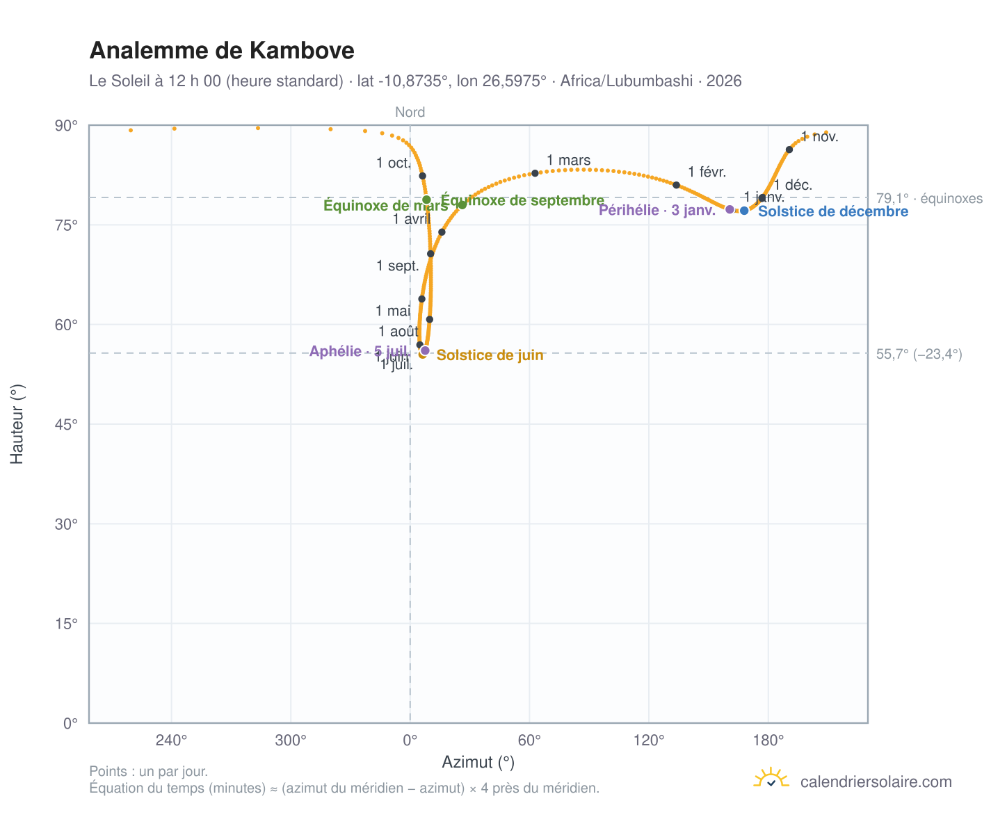 Carte de l’analemme de Kambove : le Soleil à 12 h 00 (heure standard) au fil de l’année