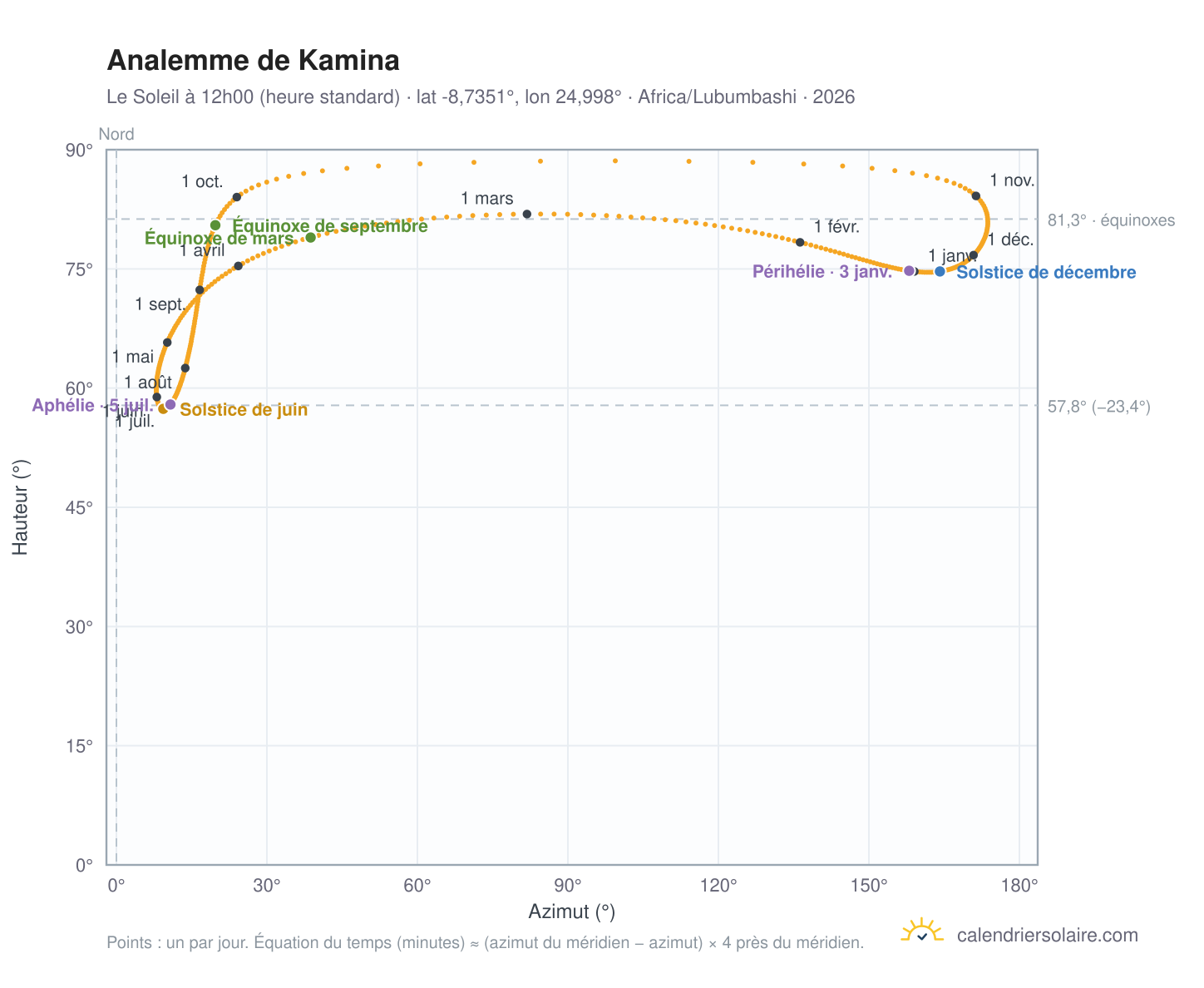 Carte de l'analemme de Kamina : le Soleil à 12h00 (heure standard) au fil de l'année