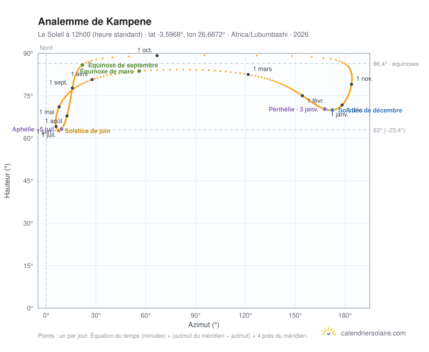 Carte de l'analemme de Kampene : le Soleil à 12h00 (heure standard) au fil de l'année