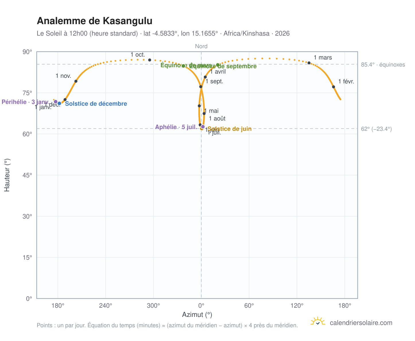 Carte de l'analemme de Kasangulu : le Soleil à 12h00 (heure standard) au fil de l'année