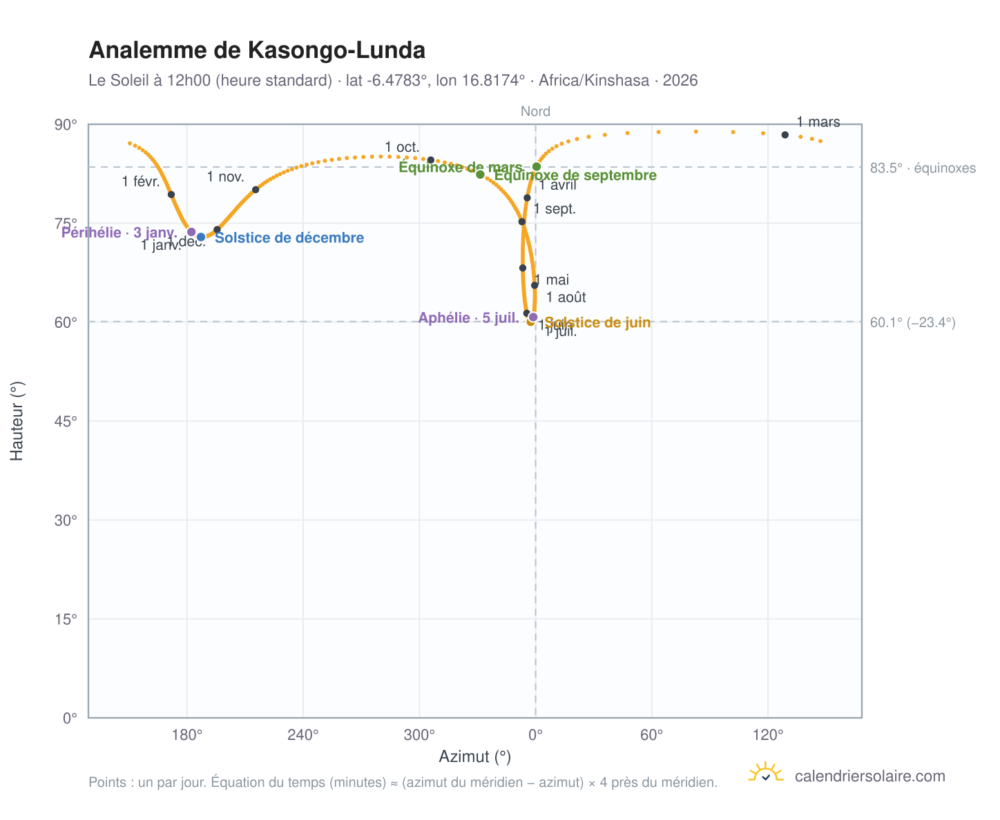 Carte de l'analemme de Kasongo-Lunda : le Soleil à 12h00 (heure standard) au fil de l'année