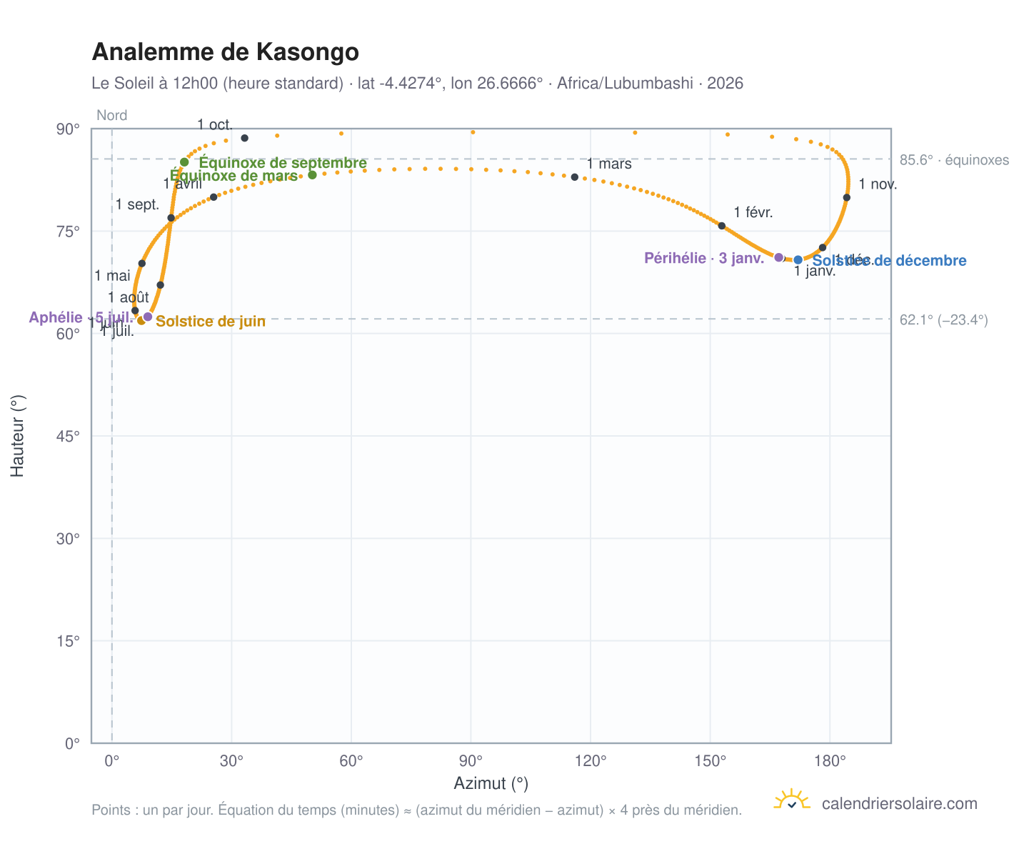 Carte de l'analemme de Kasongo : le Soleil à 12h00 (heure standard) au fil de l'année