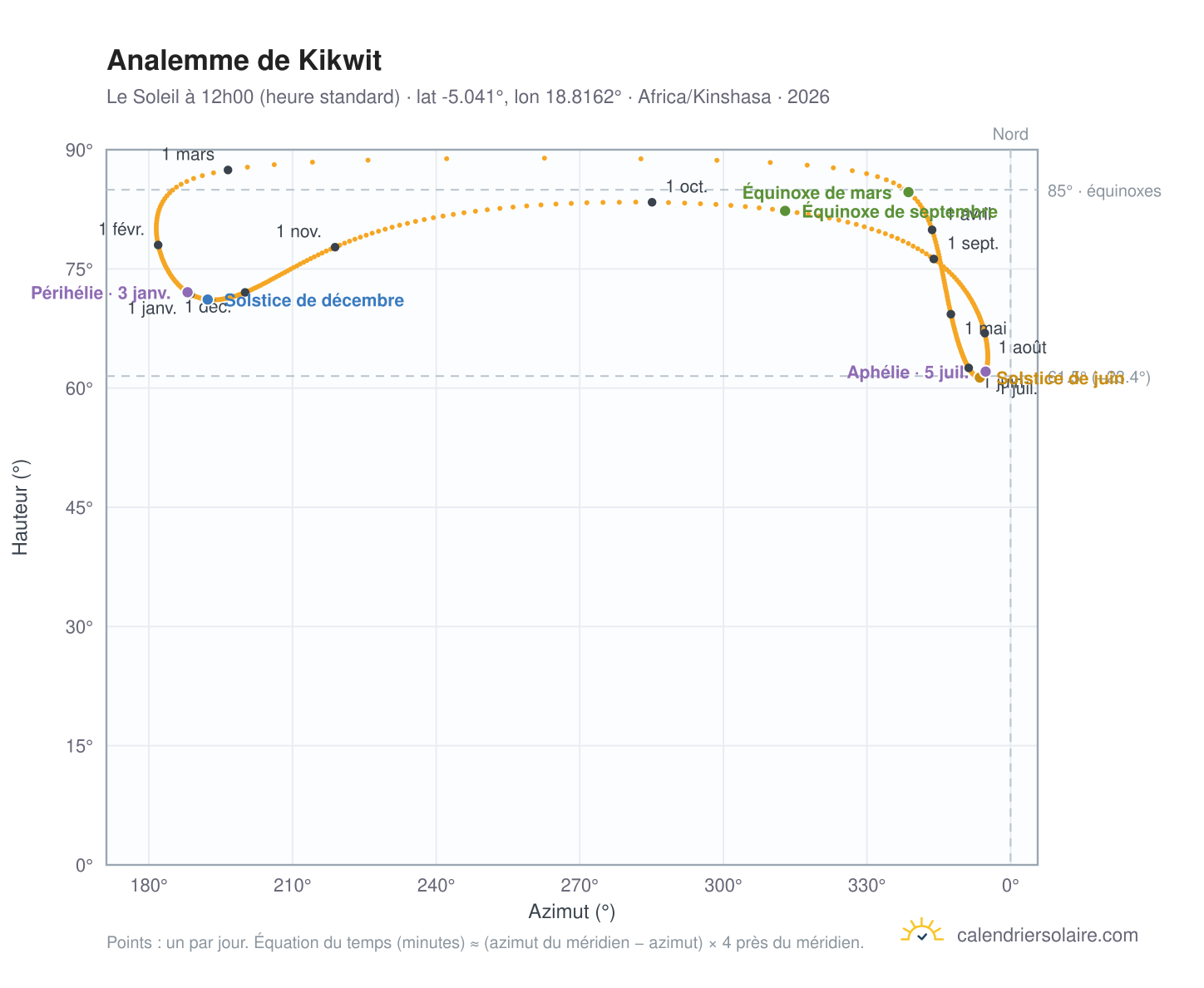 Carte de l'analemme de Kikwit : le Soleil à 12h00 (heure standard) au fil de l'année