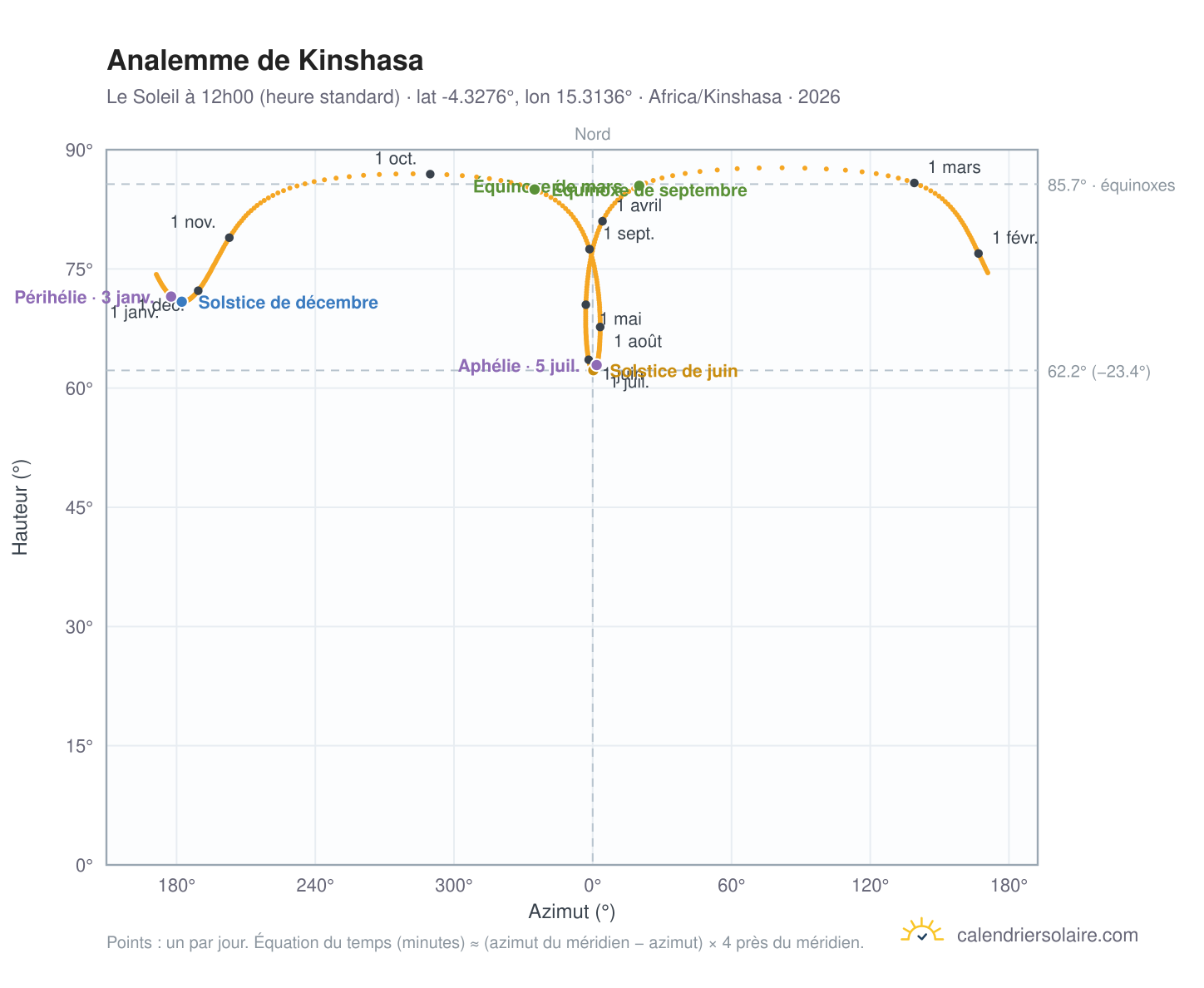 Carte de l'analemme de Kinshasa : le Soleil à 12h00 (heure standard) au fil de l'année