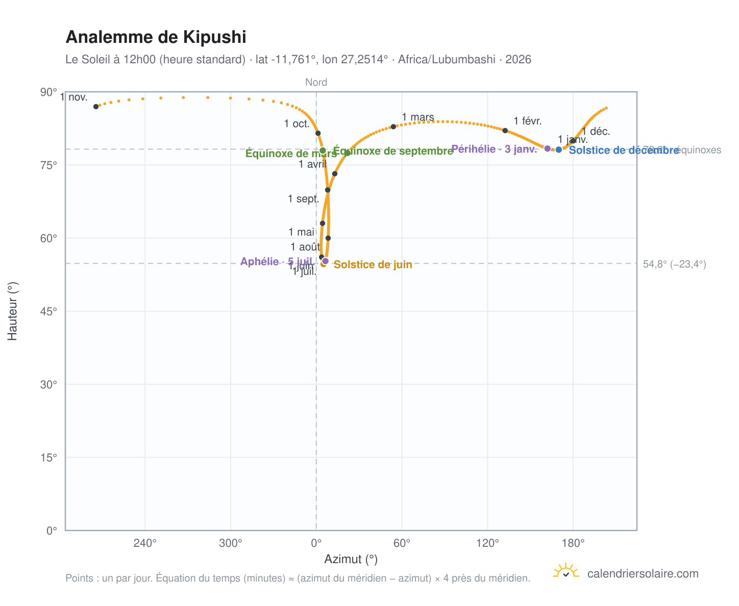 Carte de l'analemme de Kipushi : le Soleil à 12h00 (heure standard) au fil de l'année