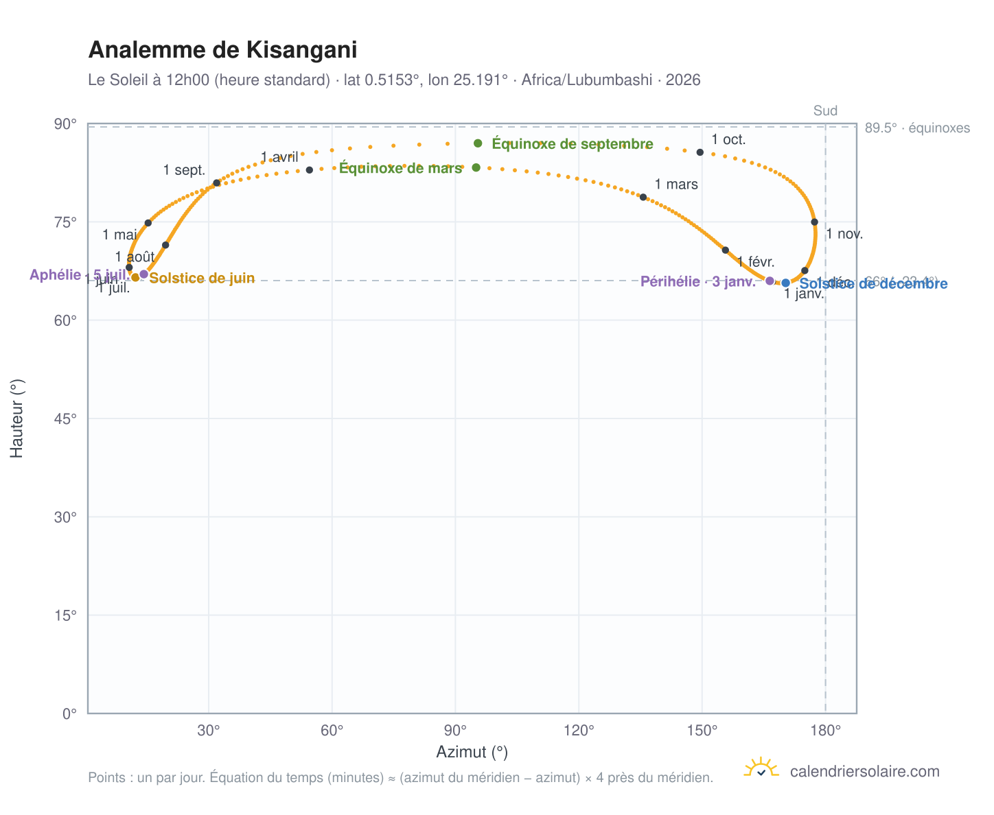 Carte de l'analemme de Kisangani : le Soleil à 12h00 (heure standard) au fil de l'année