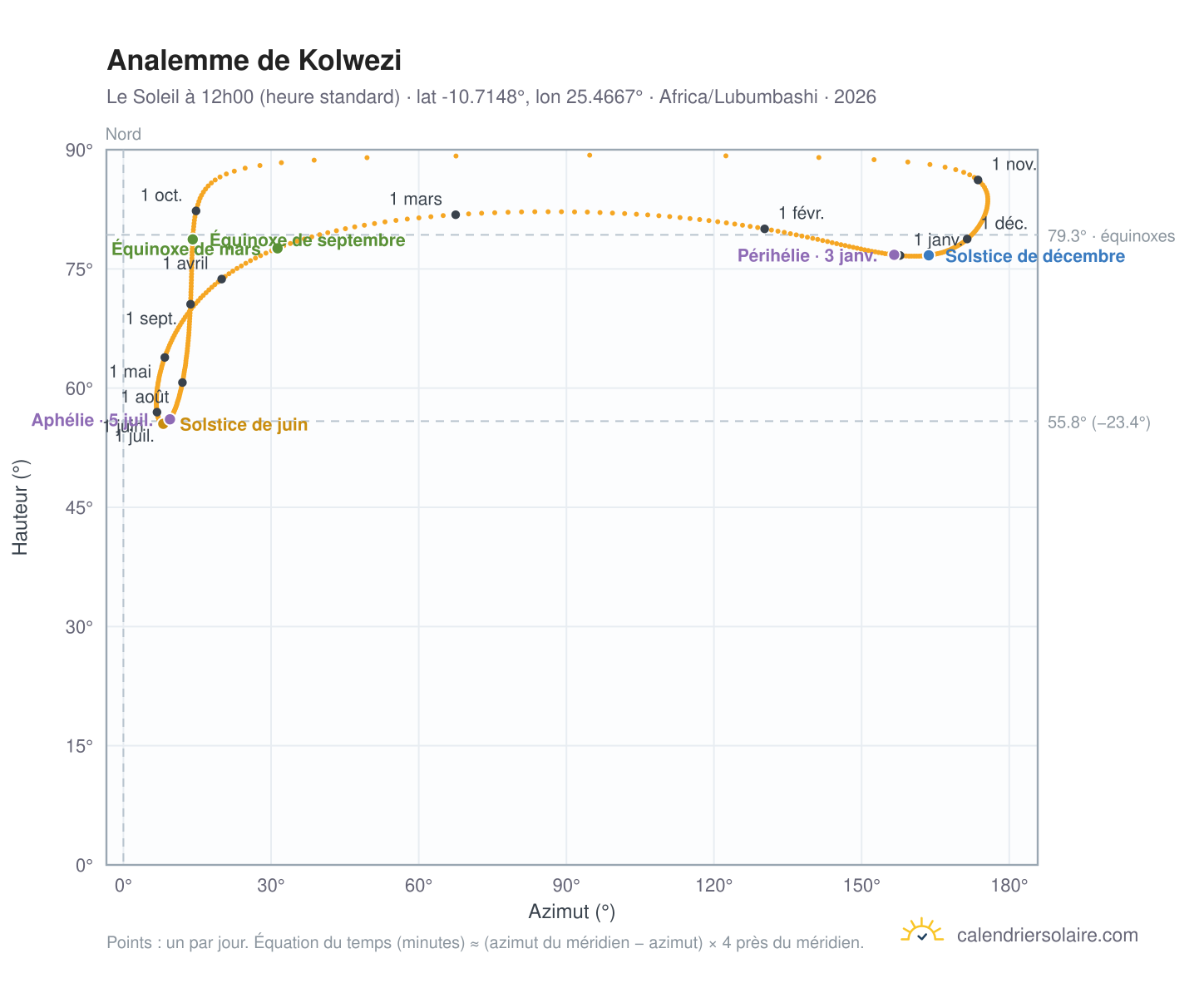 Carte de l'analemme de Kolwezi : le Soleil à 12h00 (heure standard) au fil de l'année
