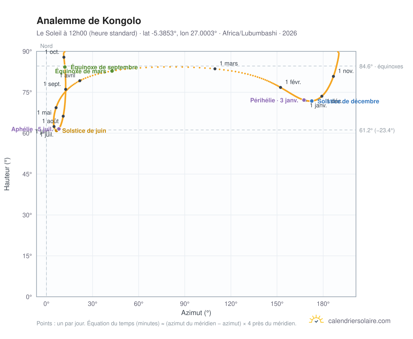 Carte de l'analemme de Kongolo : le Soleil à 12h00 (heure standard) au fil de l'année