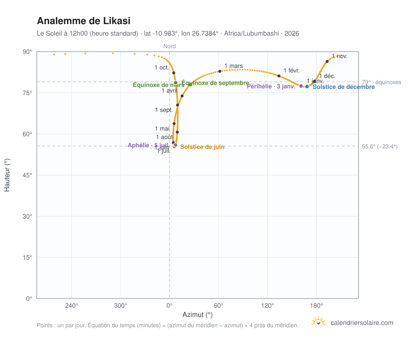 Carte de l'analemme de Likasi : le Soleil à 12h00 (heure standard) au fil de l'année