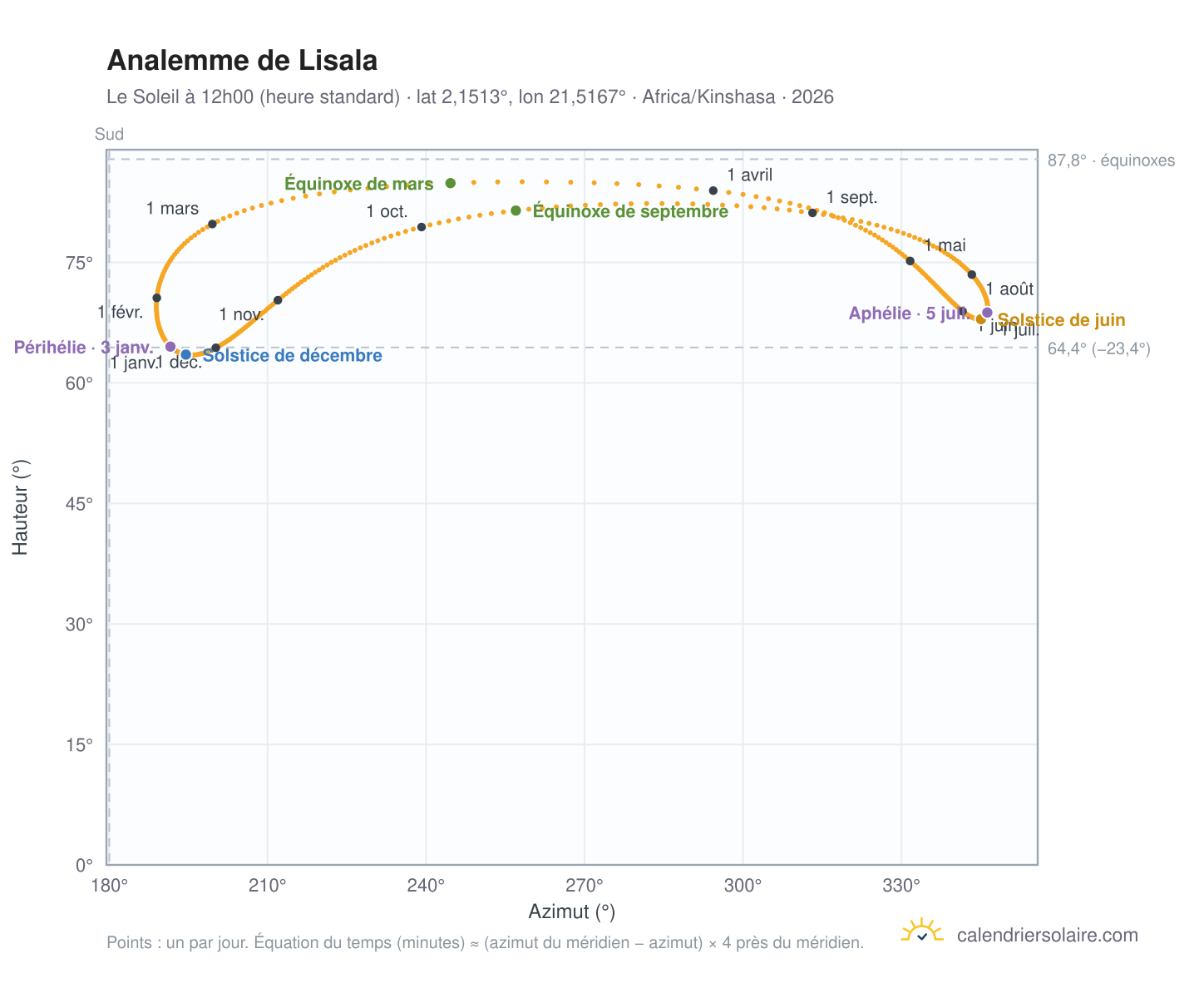 Carte de l'analemme de Lisala : le Soleil à 12h00 (heure standard) au fil de l'année