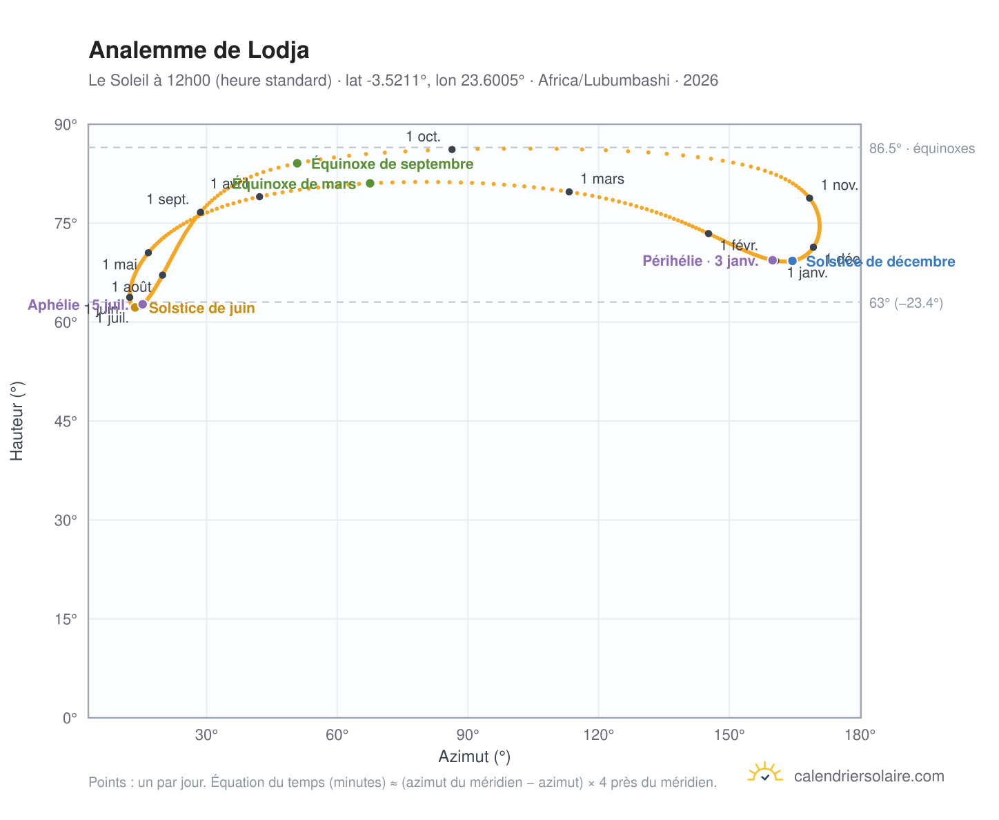 Carte de l'analemme de Lodja : le Soleil à 12h00 (heure standard) au fil de l'année