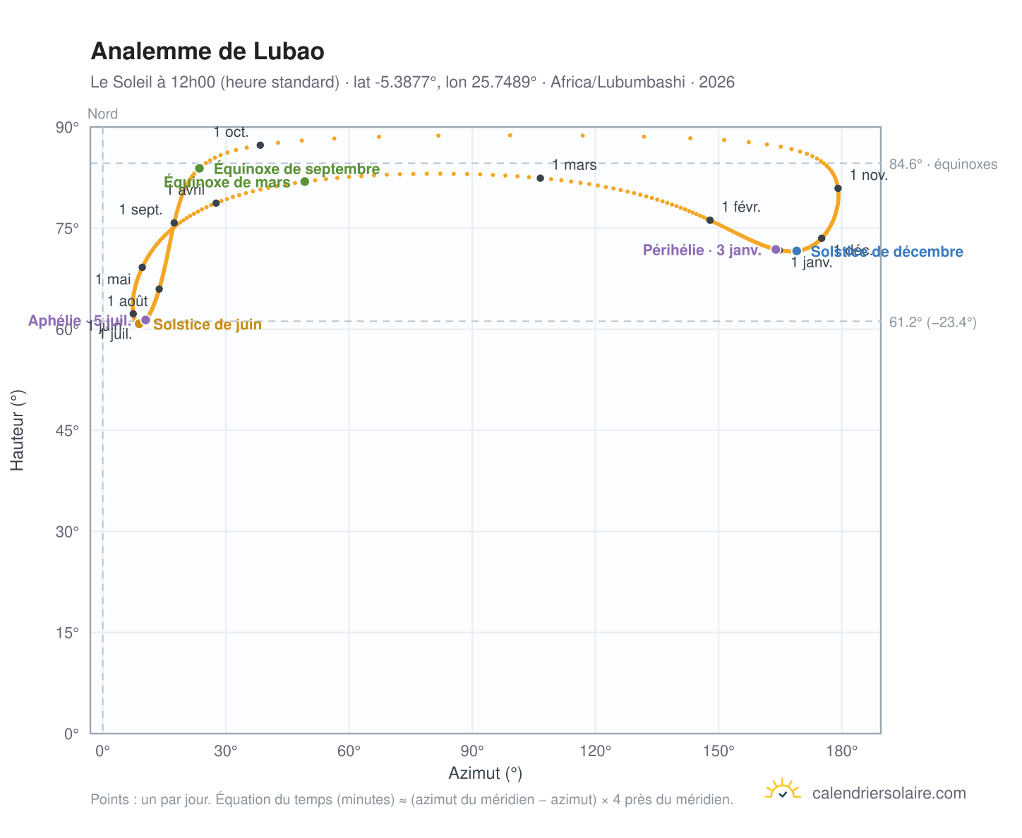Carte de l'analemme de Lubao : le Soleil à 12h00 (heure standard) au fil de l'année