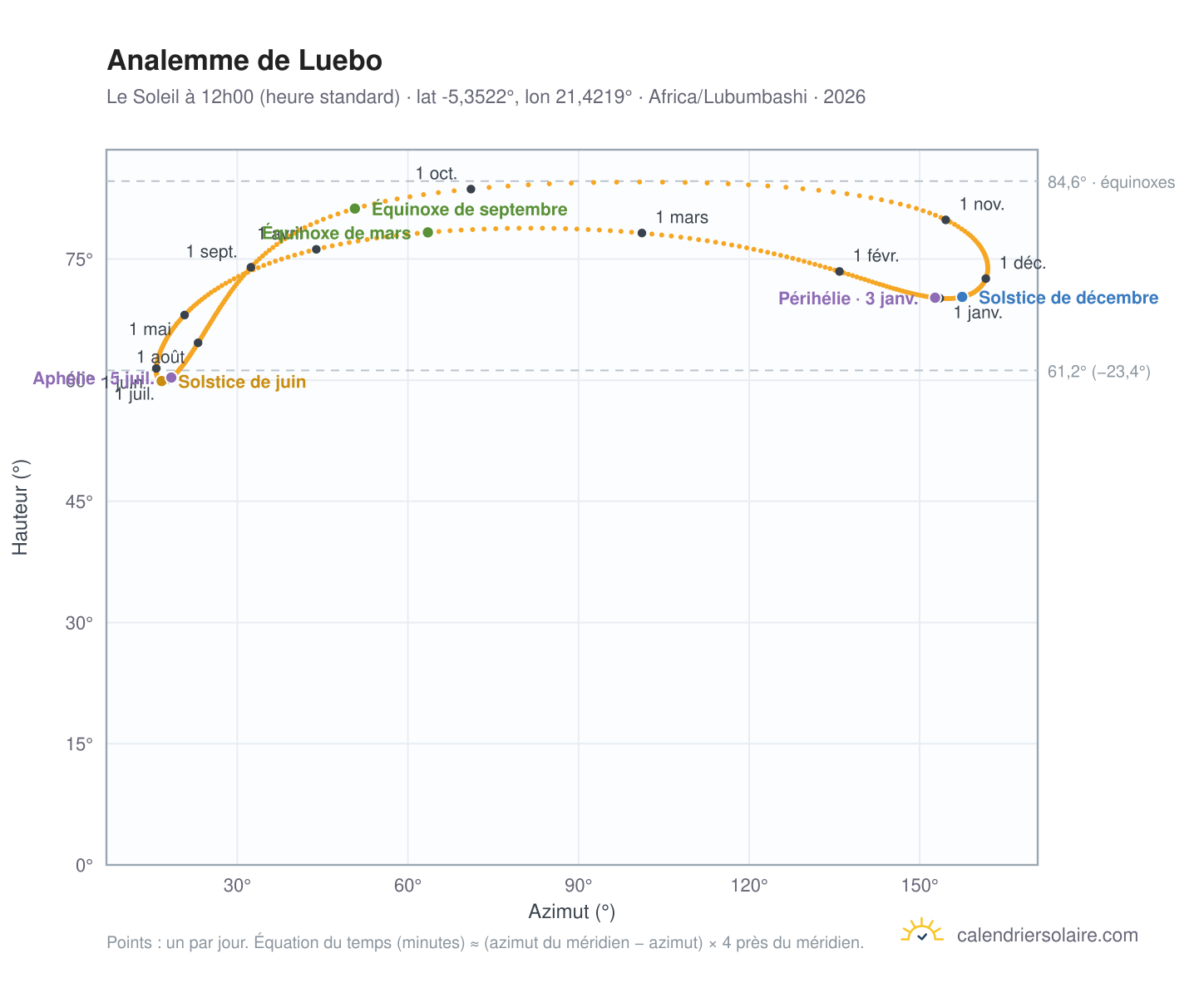 Carte de l'analemme de Luebo : le Soleil à 12h00 (heure standard) au fil de l'année