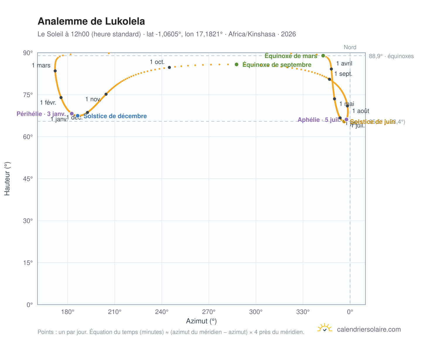 Carte de l'analemme de Lukolela : le Soleil à 12h00 (heure standard) au fil de l'année