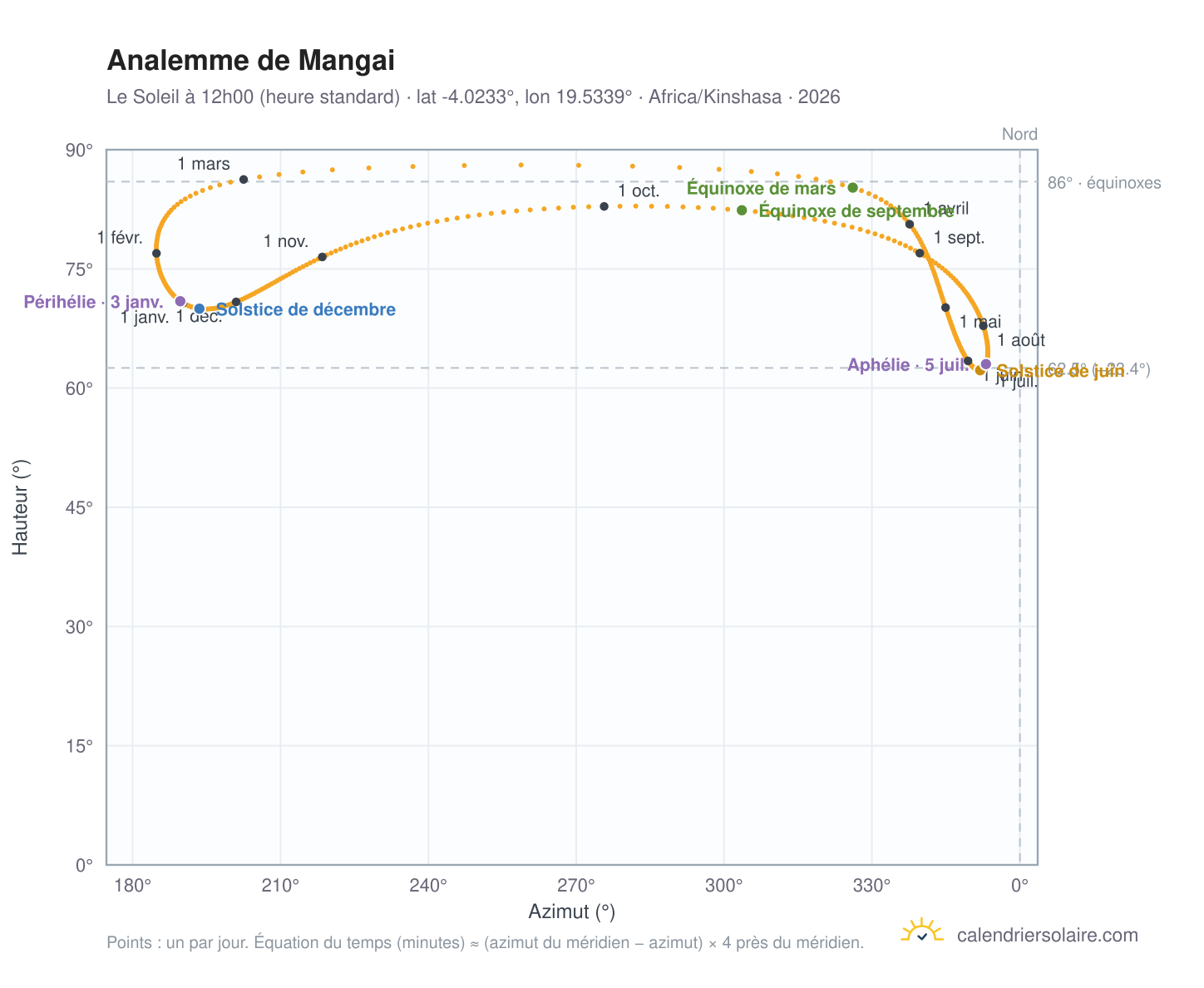 Carte de l'analemme de Mangai : le Soleil à 12h00 (heure standard) au fil de l'année