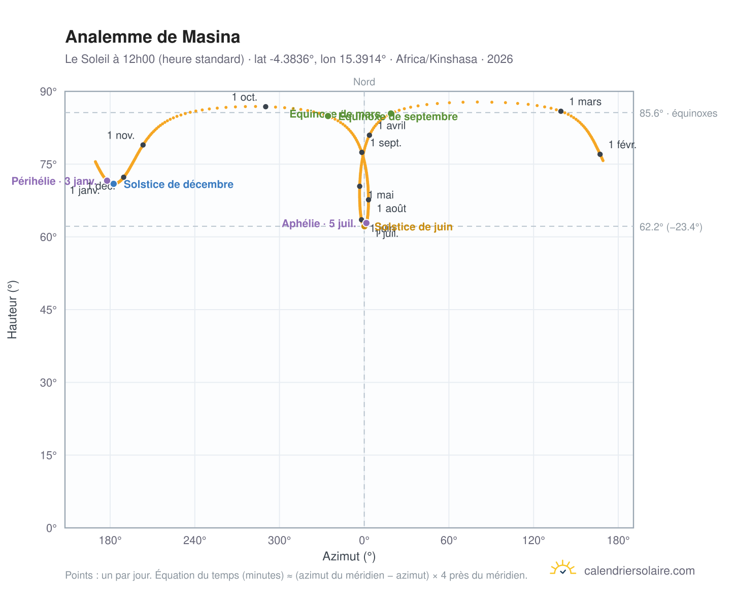 Carte de l'analemme de Masina : le Soleil à 12h00 (heure standard) au fil de l'année