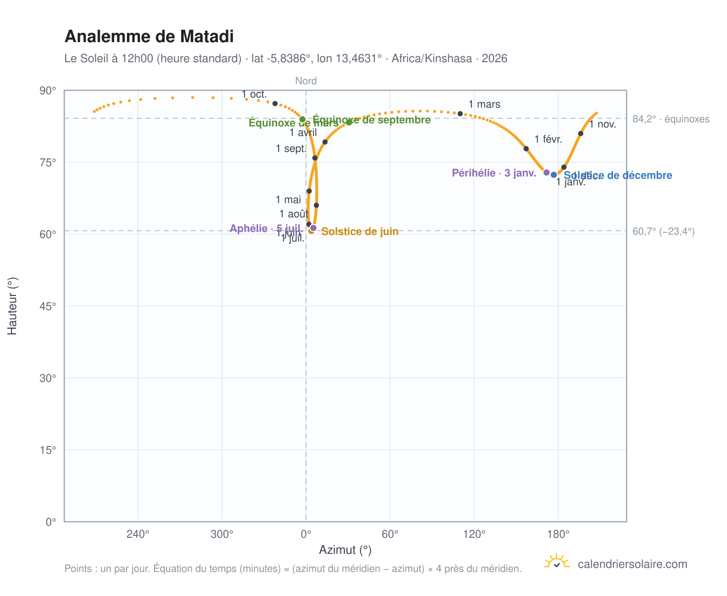 Carte de l'analemme de Matadi : le Soleil à 12h00 (heure standard) au fil de l'année