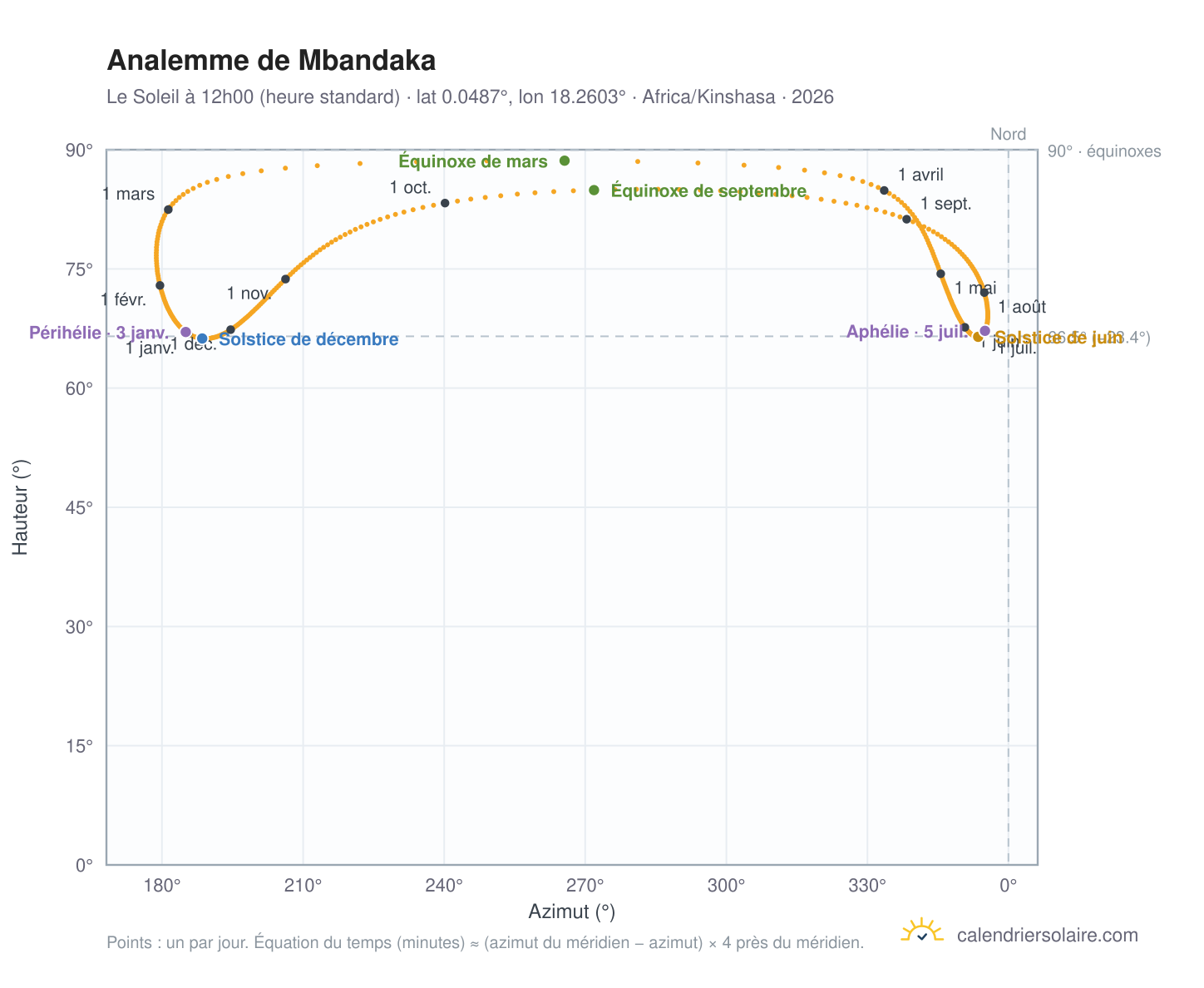 Carte de l'analemme de Mbandaka : le Soleil à 12h00 (heure standard) au fil de l'année