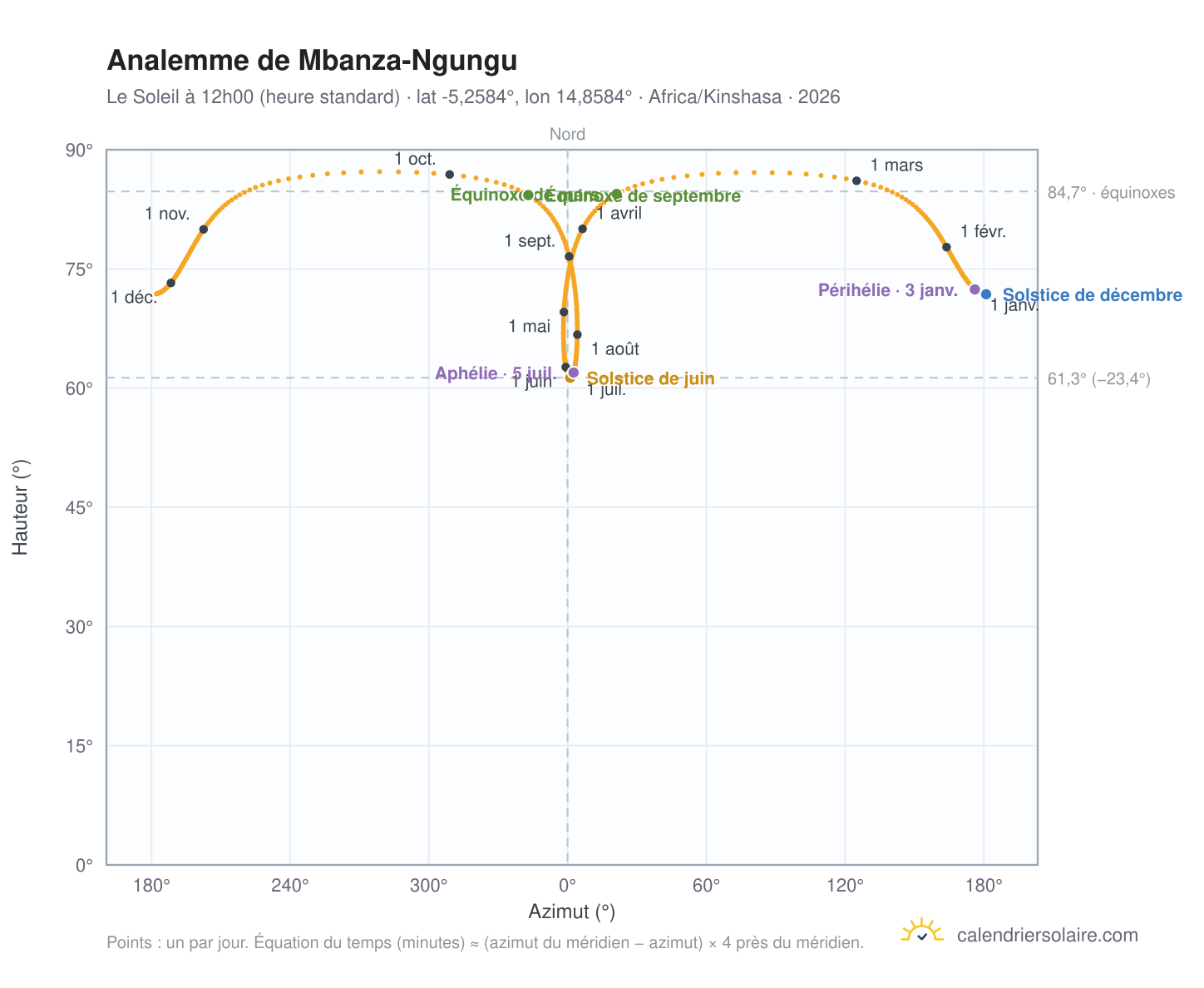 Carte de l'analemme de Mbanza-Ngungu : le Soleil à 12h00 (heure standard) au fil de l'année