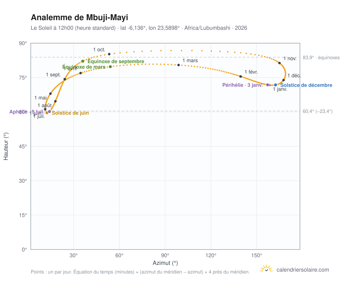Carte de l'analemme de Mbuji-Mayi : le Soleil à 12h00 (heure standard) au fil de l'année
