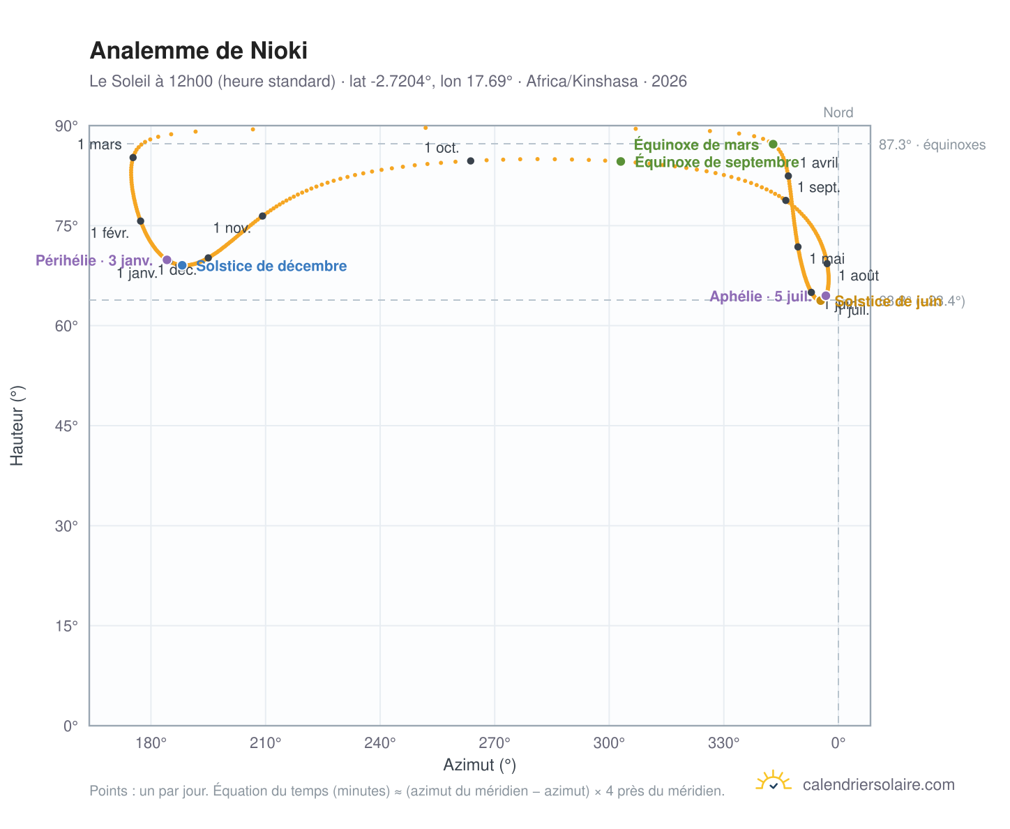 Carte de l'analemme de Nioki : le Soleil à 12h00 (heure standard) au fil de l'année