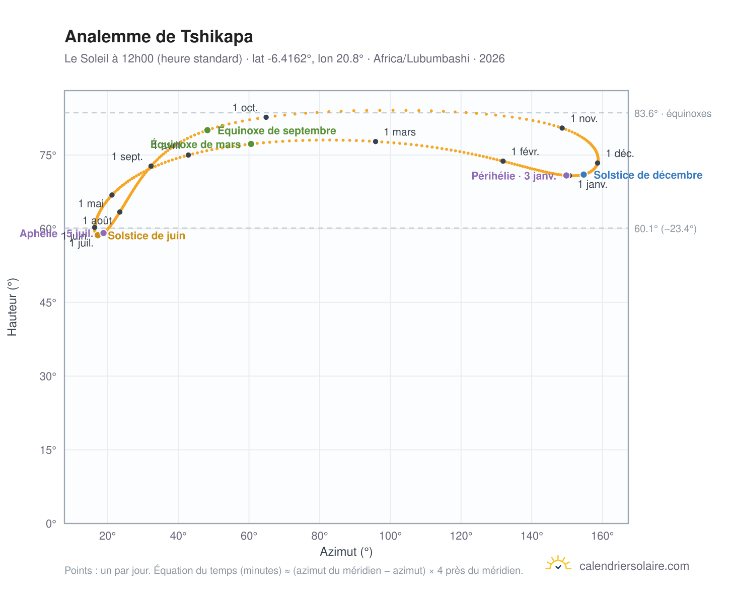 Carte de l'analemme de Tshikapa : le Soleil à 12h00 (heure standard) au fil de l'année