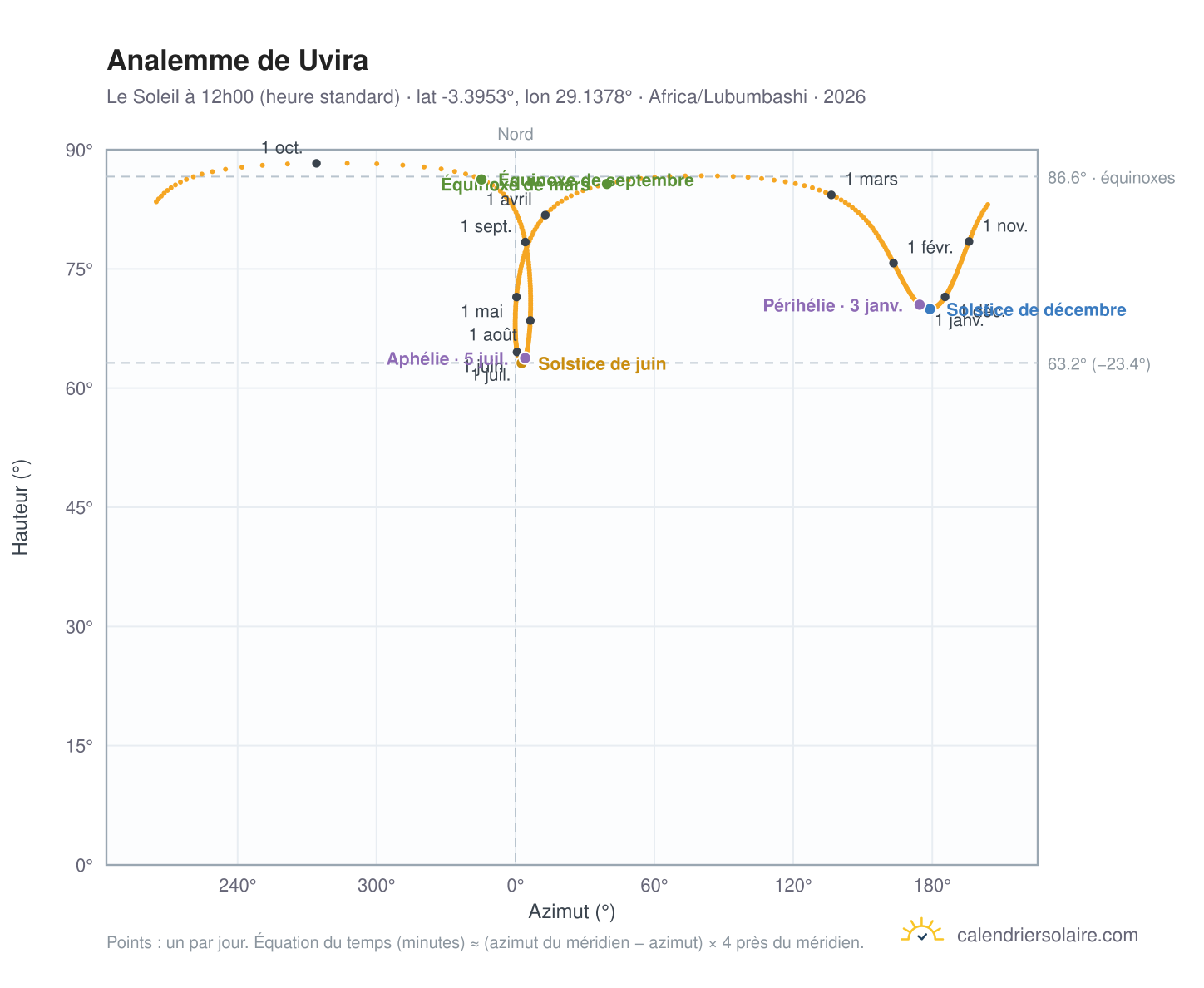 Carte de l'analemme de Uvira : le Soleil à 12h00 (heure standard) au fil de l'année