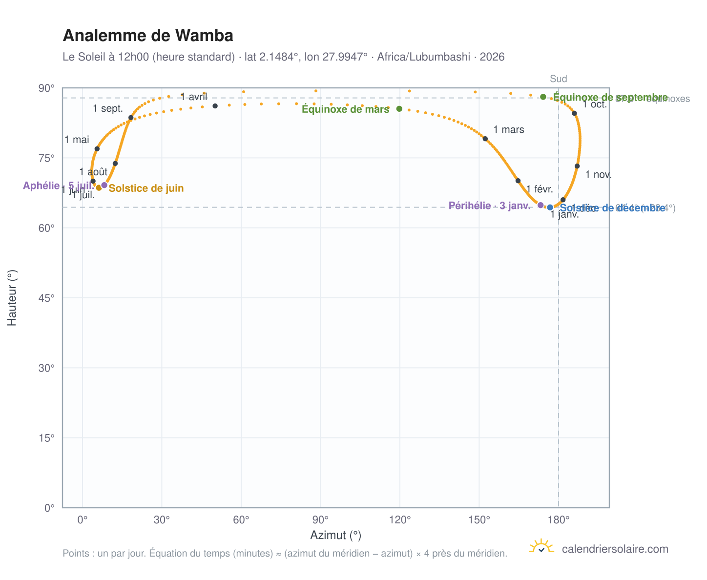 Carte de l'analemme de Wamba : le Soleil à 12h00 (heure standard) au fil de l'année