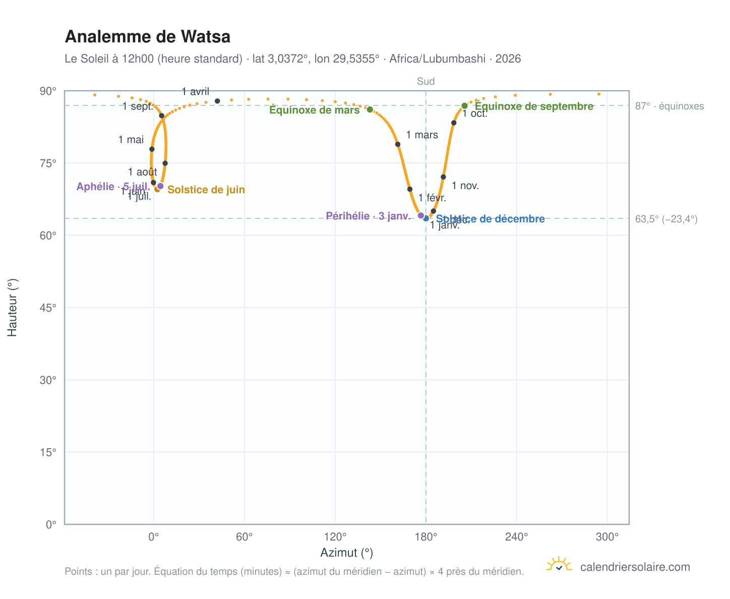 Carte de l'analemme de Watsa : le Soleil à 12h00 (heure standard) au fil de l'année