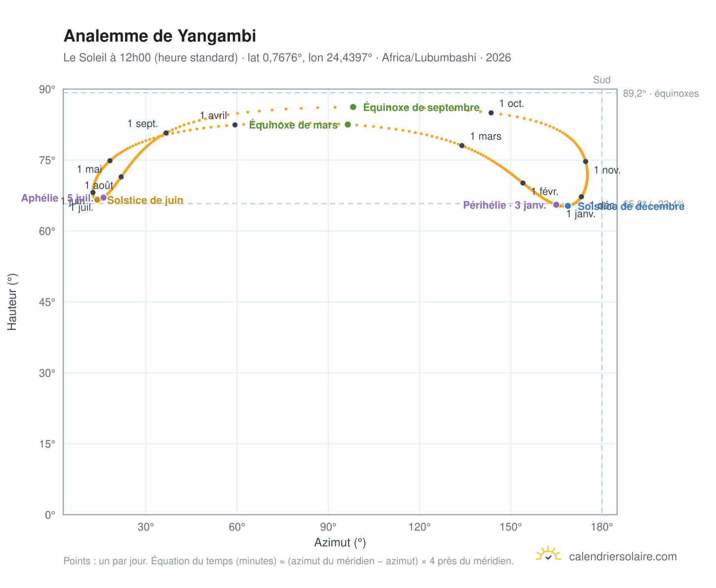 Carte de l'analemme de Yangambi : le Soleil à 12h00 (heure standard) au fil de l'année