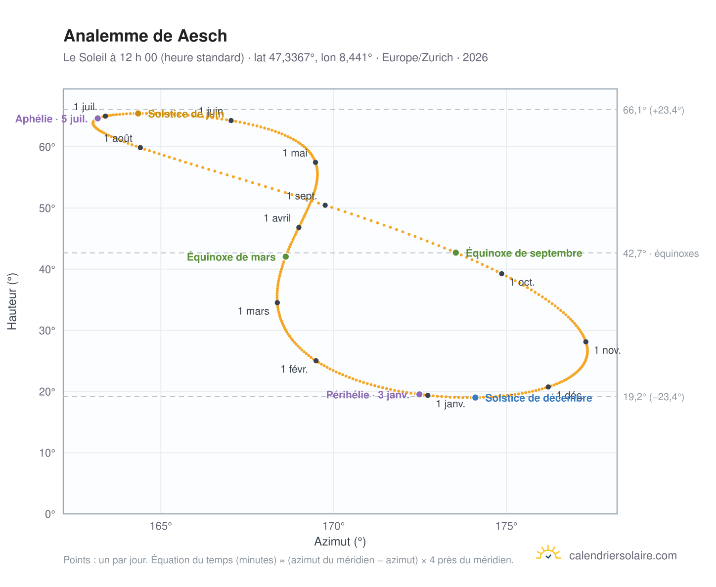 Carte de l’analemme de Aesch : le Soleil à 12 h 00 (heure standard) au fil de l’année