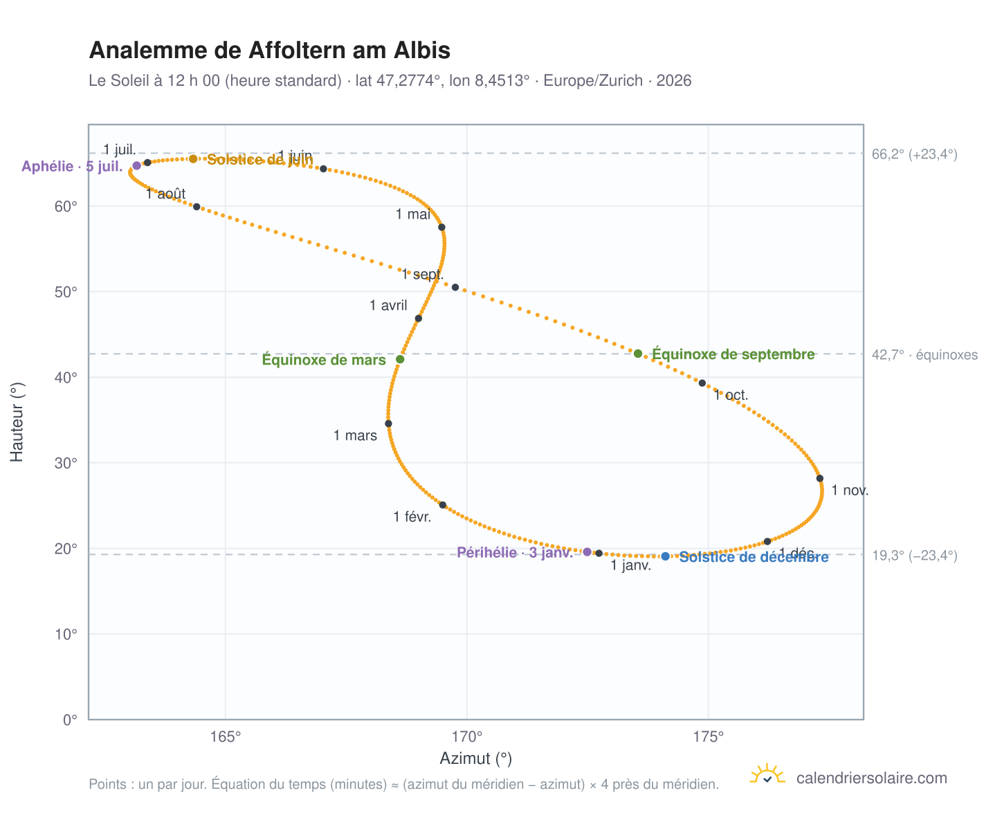 Carte de l’analemme de Affoltern am Albis : le Soleil à 12 h 00 (heure standard) au fil de l’année