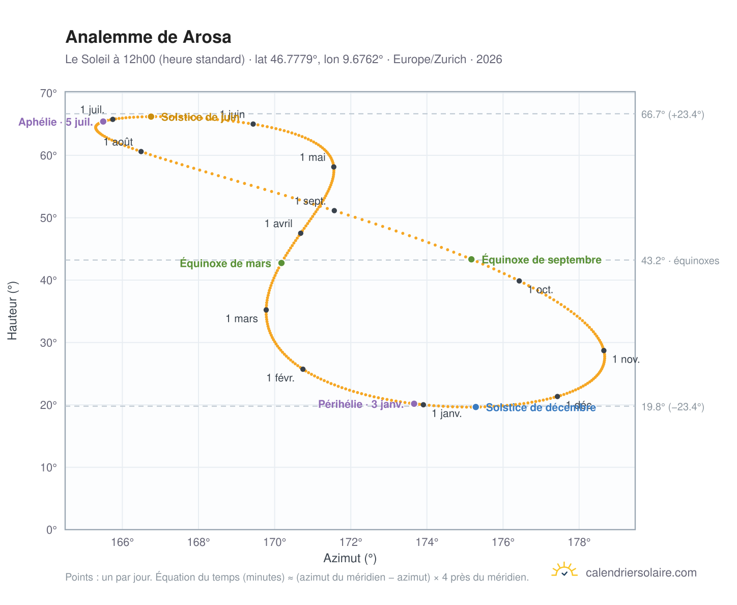 Carte de l'analemme de Arosa : le Soleil à 12h00 (heure standard) au fil de l'année