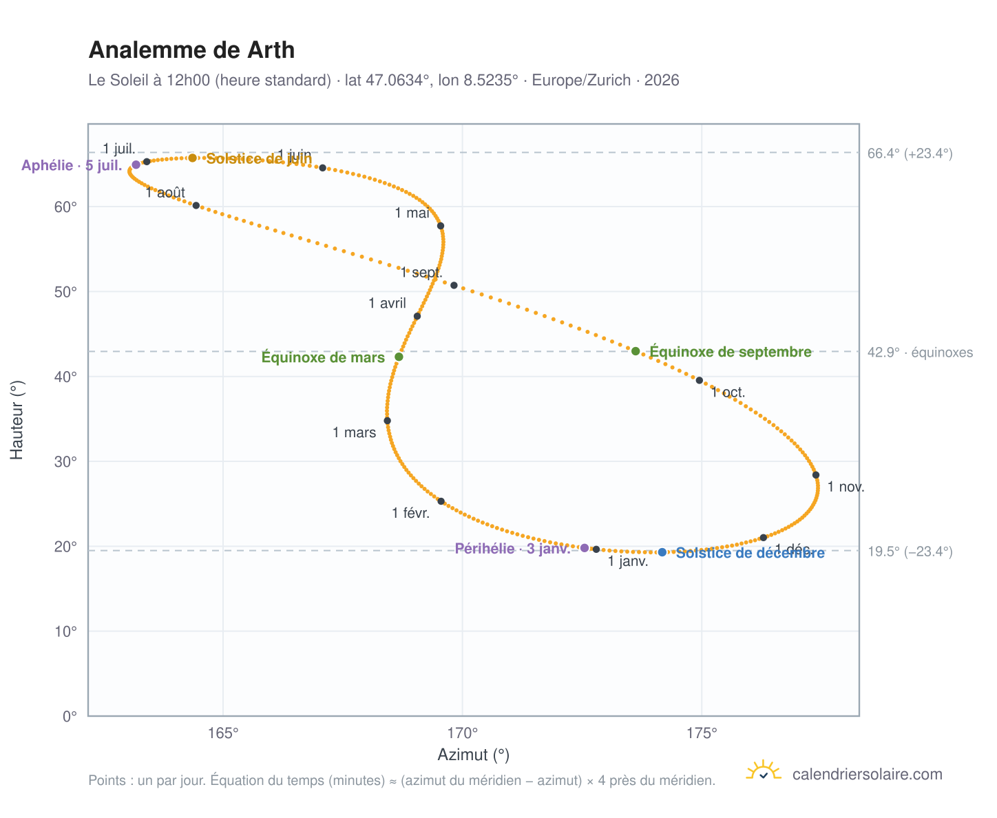 Carte de l'analemme de Arth : le Soleil à 12h00 (heure standard) au fil de l'année