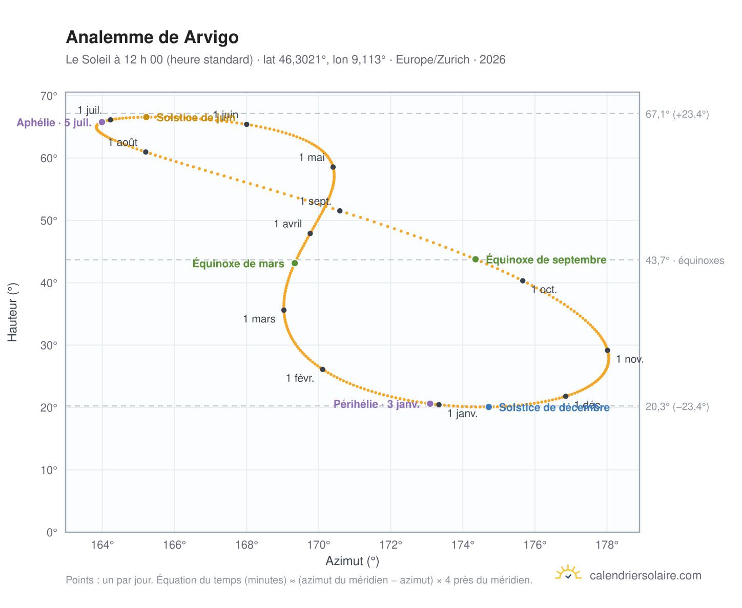Carte de l’analemme de Arvigo : le Soleil à 12 h 00 (heure standard) au fil de l’année