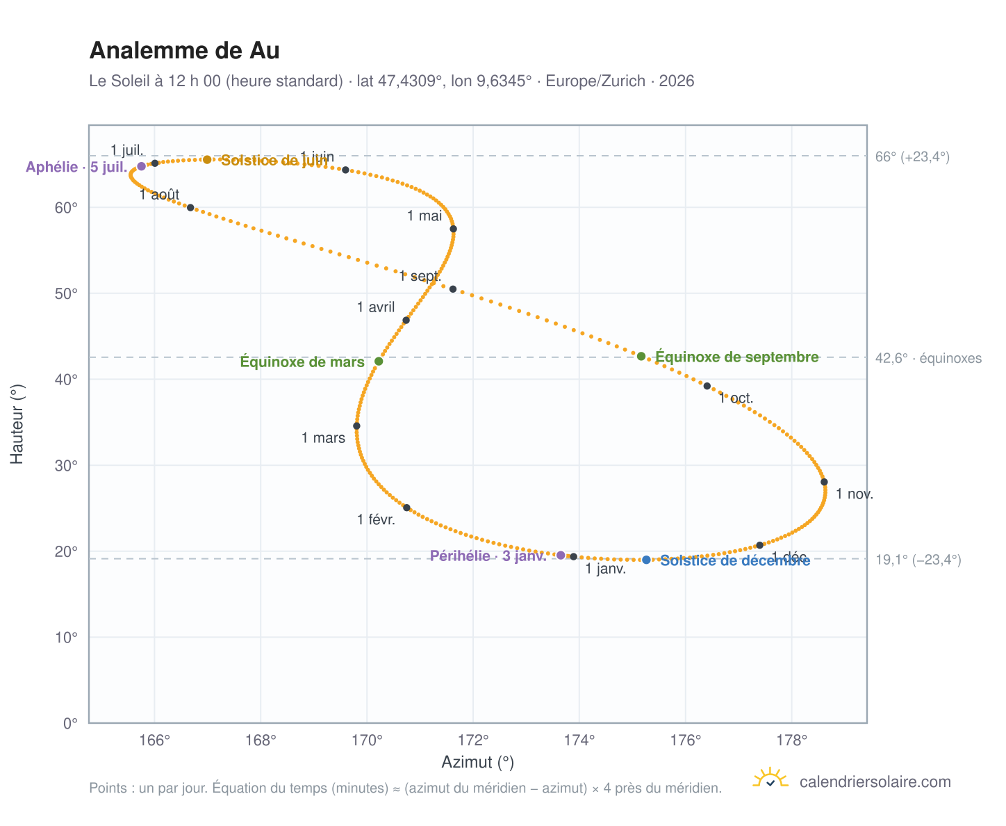 Carte de l’analemme de Au : le Soleil à 12 h 00 (heure standard) au fil de l’année