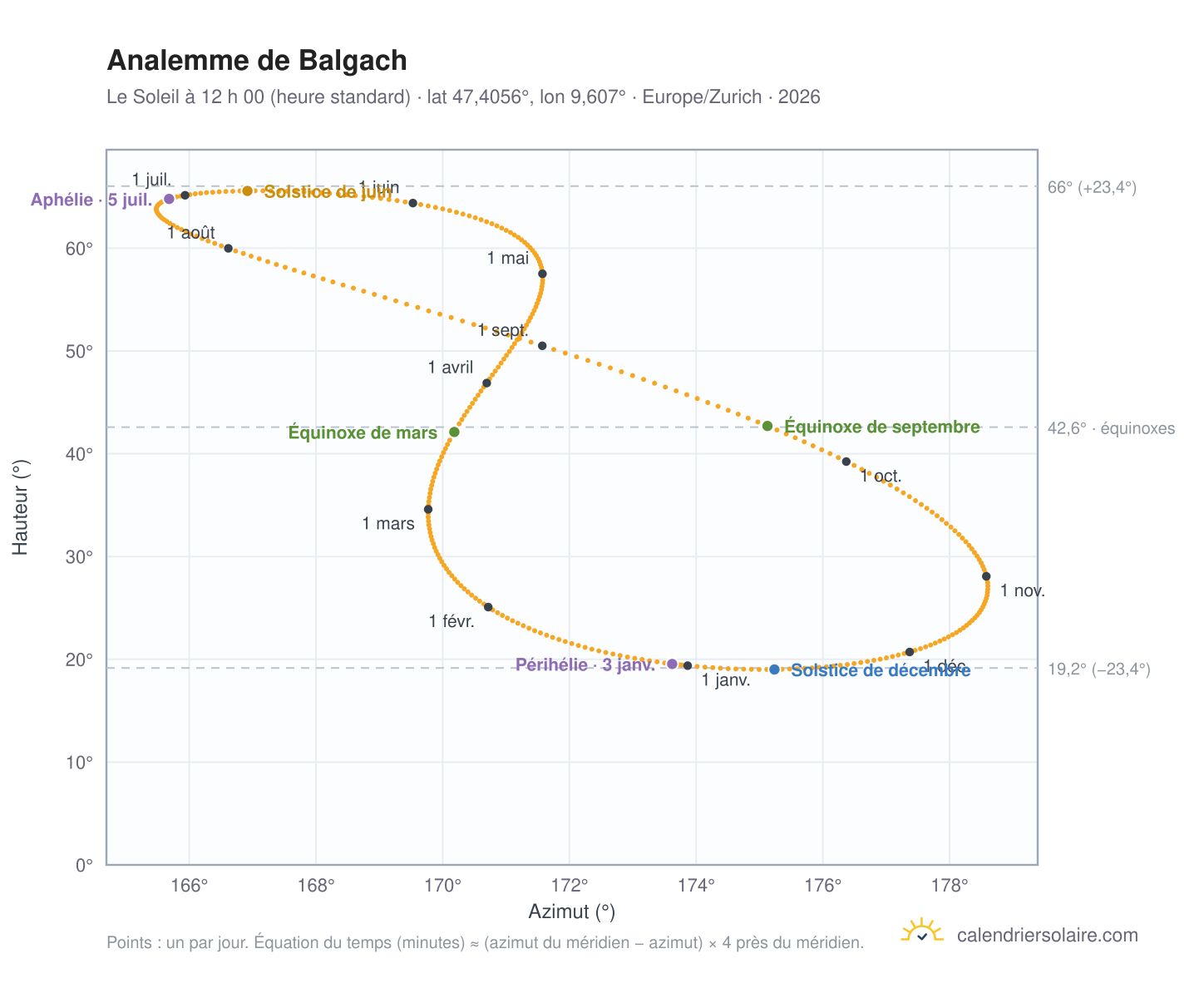 Carte de l’analemme de Balgach : le Soleil à 12 h 00 (heure standard) au fil de l’année