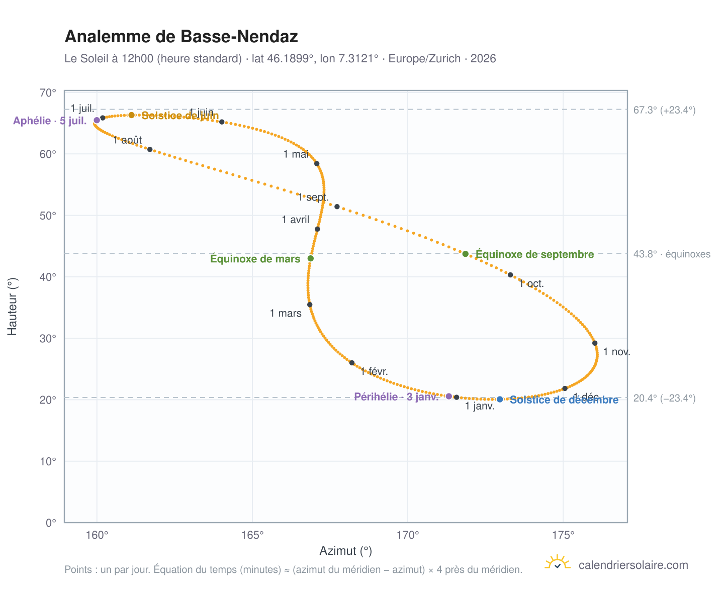 Carte de l'analemme de Basse-Nendaz : le Soleil à 12h00 (heure standard) au fil de l'année