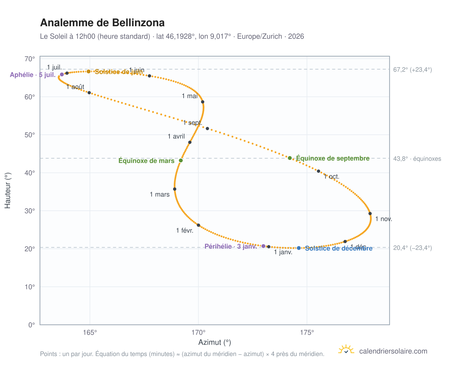 Carte de l'analemme de Bellinzone : le Soleil à 12h00 (heure standard) au fil de l'année
