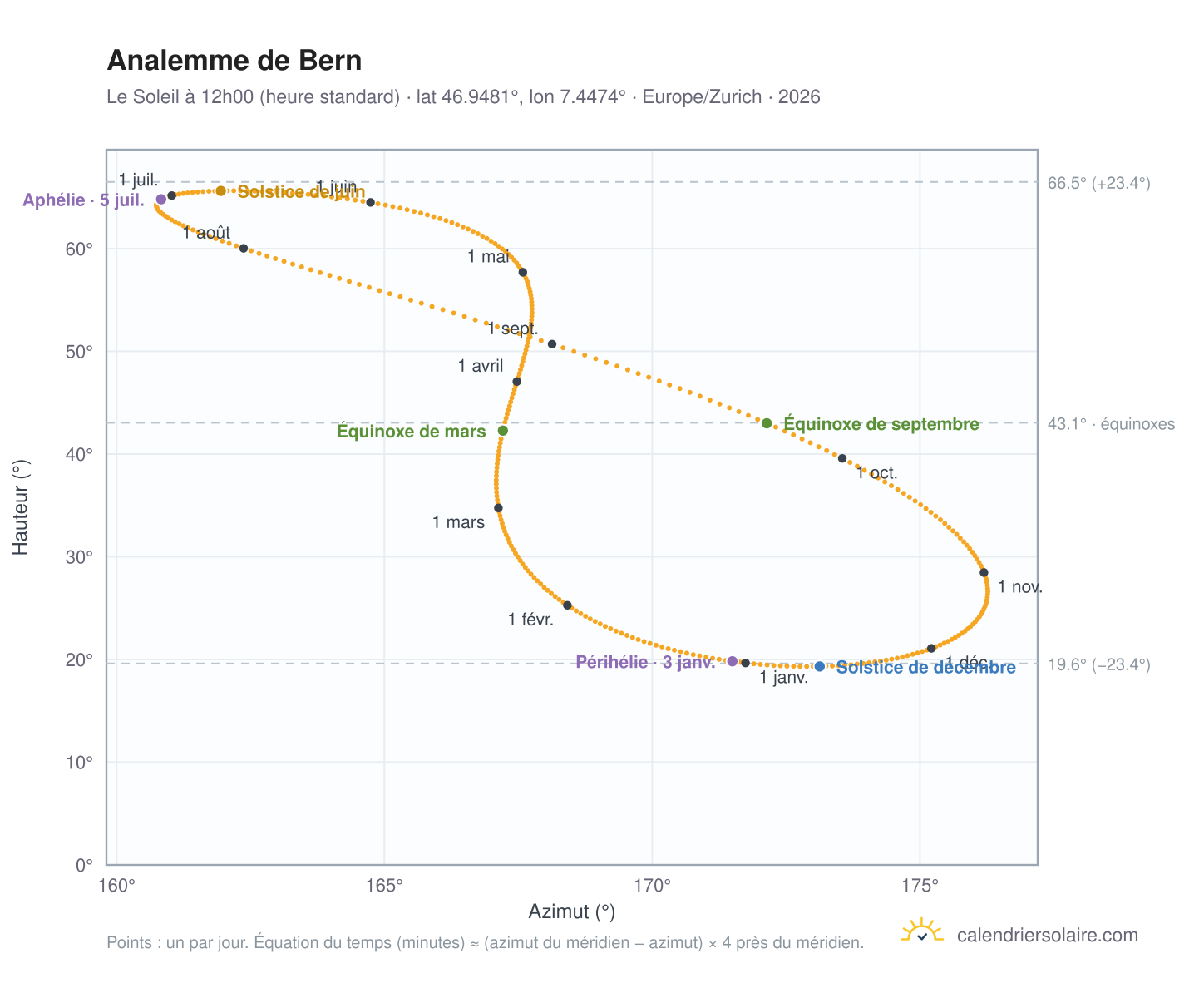 Carte de l'analemme de Berne : le Soleil à 12h00 (heure standard) au fil de l'année