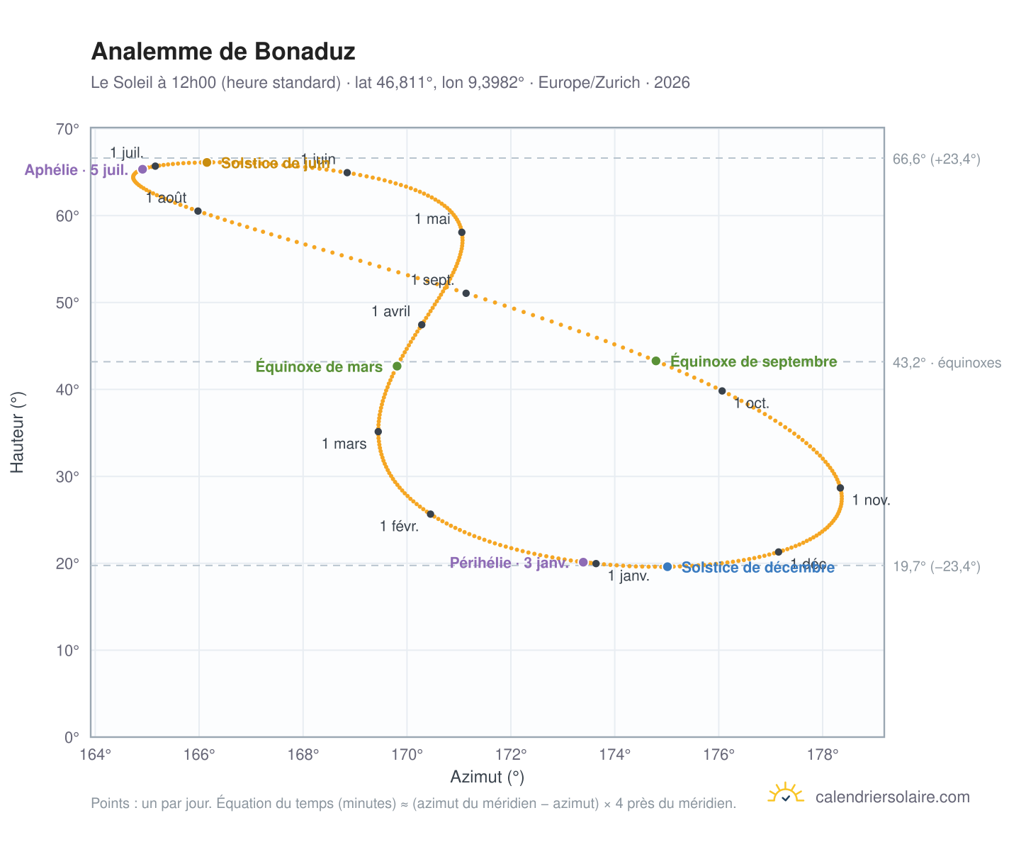 Carte de l'analemme de Bonaduz : le Soleil à 12h00 (heure standard) au fil de l'année